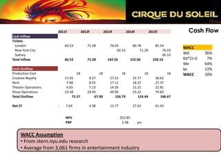 2011f           2012f          2013f          2014f            2015f              Cash Flow
Cash Inflow
Tickets
  London                 66.53          71.28          76.03            80.78          85.54
                                                                                                    WACC
  New York City                                            66.53            71.28           76.03
  Sydney                                                                                    66.53   Wd         36%
Total Inflow             66.53          71.28         142.56         152.06           228.10        Kd*(1-t)    7%
                                                                                                    We         64%
Cash Outflow                                                                                        ke         12%
Production Cost                 18             18             18               18             18    WACC       10%
Creative Royalty         17.65           9.27          27.53            19.77          38.65
Rent                      7.98           8.55          17.11            18.25          27.37
Theater Operations        6.65           7.13          14.26            15.21          22.81
Show Operations          23.28          24.95          49.90            53.22          79.83
Total Outflow                73.57          67.90         126.79           124.44         186.67

Net CF               -   7.04            3.38          15.77            27.62          41.43


                         NPV                                   $52.85
                         PBP                                    2.38       yrs


     WACC Assumption
     • From stern.nyu.edu research
     • Average from 3,061 firms in entertainment industry
 