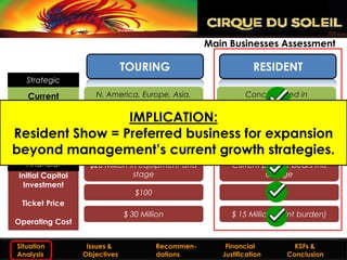 Main Businesses Assessment

                                TOURING                            RESIDENT
    Strategic

    Current           N. America, Europe, Asia,                 Concentrated in
   Presence              Australia, S. America                    Las Vegas

Alignment with          IMPLICATION:
Resident Show = Preferred business for expansion
     Mgmt      Ongoing tour plans already
                       in place
                                          Establish permanent foothold
                                           in NY, Berlin, London Sydney
  Objectives
beyond management’s current growth strategies.
    Financial        $20 Million in equipment and           Current partner bears this
 Initial Capital                  stage                              charge
  Investment
                                   $100                                  $150
  Ticket Price
                                $ 30 Million                $ 15 Million (Joint burden)
Operating Cost


 Situation          Issues &              Recommen-       Financial           KSFs &
 Analysis          Objectives             dations        Justification      Conclusion
 