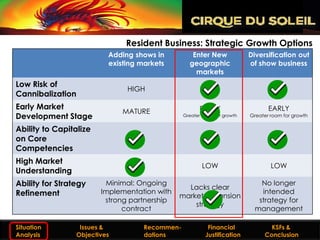 Resident Business: Strategic Growth Options
                           Adding shows in          Enter New              Diversification out
                           existing markets        geographic              of show business
                                                     markets
Low Risk of
                                HIGH                     LOW                       LOW
Cannibalization
Early Market                                            EARLY                     EARLY
                               MATURE
Development Stage                                Greater Room for growth   Greater room for growth

Ability to Capitalize
on Core                         HIGH                    HIGH                       LOW
Competencies
High Market
                                HIGH                     LOW                       LOW
Understanding
Ability for Strategy      Minimal: Ongoing
                                                 Lacks clear
                                                                               No longer
Refinement               Implementation with                                   intended
                                               market expansion
                          strong partnership                                  strategy for
                                                   strategy
                               contract                                      management

Situation          Issues &          Recommen-             Financial              KSFs &
Analysis          Objectives         dations              Justification         Conclusion
 