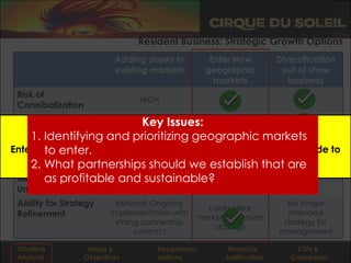 Resident Business: Strategic Growth Options
                           Adding shows in         Enter New          Diversification
                           existing markets       geographic           out of show
                                                    markets              business
 Risk of
                                 HIGH                LOW                   LOW
 Cannibalization
 Stage of Market
                                MATURE Issues:
                                 Key                 EARLY                EARLY
 Development
    1. Identifying and IMPLICATION:
                       prioritizing geographic markets
 Ability to Capitalize
 on Core enter.
        to
Entering New Geographic Markets is the preferred expansionLOW
                         HIGH              HIGH
                                                           mode to
 Competencies develop our should we establish that are
    2. What partnerships Resident Show Business.
 Market profitable and sustainable?
        as               HIGH              LOW            LOW
 Understanding
 Ability for Strategy      Minimal: Ongoing                             No longer
                                                  Lacks clear
 Refinement               Implementation with                           intended
                                                market expansion
                           strong partnership                          strategy for
                                                    strategy
                                contract                              management

 Situation          Issues &         Recommen-         Financial           KSFs &
 Analysis          Objectives        dations          Justification      Conclusion
 