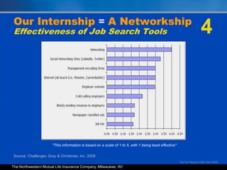 4Our Internship = A NetworkshipEffectiveness of Job Search Tools*This information is based on a scale of 1 to 5, with 1 being least effective*Source:	Challenger, Gray & Christmas, Inc. 2009