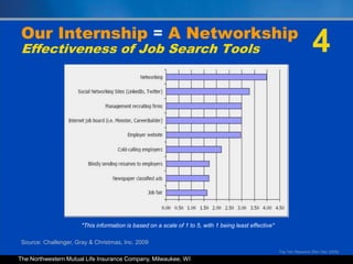 4<br />Our Internship = A NetworkshipEffectiveness of Job Search Tools<br />*This information is based on a scale of 1 to ...