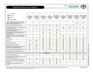 2010
                    Standard Features and Options*                                                                                                                                                       SIENNA

                                                                     CE 7-                 CE 8-                 LE 7-                 LE 8-              LE AWD 7-               XLE 7-               XLE AWD 7-   Limited 7-   Limited AWD
                                                                   Passenger             Passenger             Passenger             Passenger            Passenger             Passenger               Passenger   Passenger    7-Passenger
                                                                    5-Speed               5-Speed               5-Speed               5-Speed              5-Speed               5-Speed                 5-Speed     5-Speed       5-Speed
                                                                      Auto                  Auto                  Auto                  Auto                 Auto                  Auto                    Auto        Auto          Auto


Color-keyed power folding, electrochromic
memory, heated outside mirrors with puddle                                -                     -                     -                     -                     -                     -                  -
lamps and turn-signal indicators
Dual sliding doors with power windows                                                                                                                                                   -                  -            -             -
Dual power sliding doors with power windows
and power rear door                                                       -                     -                     -                     -                     -
Dual power sliding doors with rear door
electronic locking system                                                 -                     -                                                                                       -                  -            -             -
Passenger-side power sliding door with driver-
side sliding door and rear door electronic                                -                     -                                                                                       -                  -            -             -
locking system
High Solar Energy-Absorbing (HSEA) glass on
windshield and driver and front passenger                                 -                     -
windows
Privacy glass                                                             -                     -
Roof rack

Rear bumper protector                                                     -                     -




                                                                                                                                                                                                                                                © 2009 Toyota Motor Sales, U.S.A., Inc. Produced 11.19.09
Remote keyless entry system
Washer-linked variable intermittent front and
intermittent rear windshield wipers
Heavy-duty rear window defogger with timer

Power tilt/slide moonroof with sunshade                                   -                     -                     -                     -                                           -
                                                                                                                          INTERIOR
Wood-grain-style interior trim                                            -                     -                     -                     -                     -
Chrome-trimmed door handles and driver and
front passenger air vents                                                 -                     -                     -                     -                     -
Chrome-accented transmission shift plate
Driver's seat with manual adjustable lumbar
support                                                                   -                     -                                                                                       -                  -            -             -
Front passenger seatback with fold-flat
function                                                                                                                                                                                -                  -            -             -

*This vehicle eBrochure is designed to identify vehicles commonly available in your area. If you would prefer to purchase a vehicle with no options or additional options, please contact your local                             PAGE 4 of 18
dealer to check for current availability or the possibility of placing an order for such a vehicle.
 