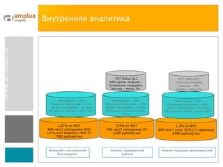 Внутренняя аналитика 0,9% от ФОТ 550 чел/1 сотрудника КУ 5200 рублей/чел Абсентеизм – 18% Покрытие обучением – 78% Запуск программы – 63 дня 38 тренинг-сессий /1 сотр. КСО 75 Р  Gallup Q12 65%  руков. позиций - внутренние кандидаты Текучка – минус 3%  1,07% от ФОТ 400 чел/1 сотрудника КСО +21% рост бюджета у 48% К ° 7500   рублей/чел Абсентеизм – 12% Покрытие обучением – 61% Запуск программы – 43 дня 36 тренинг-сессий / сотр. КСО 1,3% от ФОТ 500 чел/1 сотр. КСО (+1 единица) 6300 рублей/чел Абсентеизм – 12% Покрытие обучением – 85% Запуск программы – 40 дней 38 тренинг-сессий /1 сотр. КСО 85 Р  Gallup Q12 Прочность скамейки запасных – 65% Текучка – минус 5% Внешний и внутренний бенчмаркинг Анализ будущих возможностей Анализ проведенной работы 