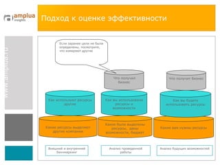 Подход к оценке эффективности Какие были выделены ресурсы,  даны возможности, бюджет Как вы использовали ресурсы и возможности Что получил бизнес Какие ресурсы выделяют другие компании Как используют ресурсы другие Какие вам нужны ресурсы Как вы будете использовать ресурсы Что получит бизнес Если заранее цели не были определены, посмотрите, что измеряют другие Внешний и внутренний бенчмаркинг Анализ будущих возможностей Анализ проведенной работы 