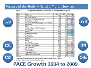 Purpose of the Study — Existing Transit Services52993%8012%80224%PACE Growth 2004 to 2009