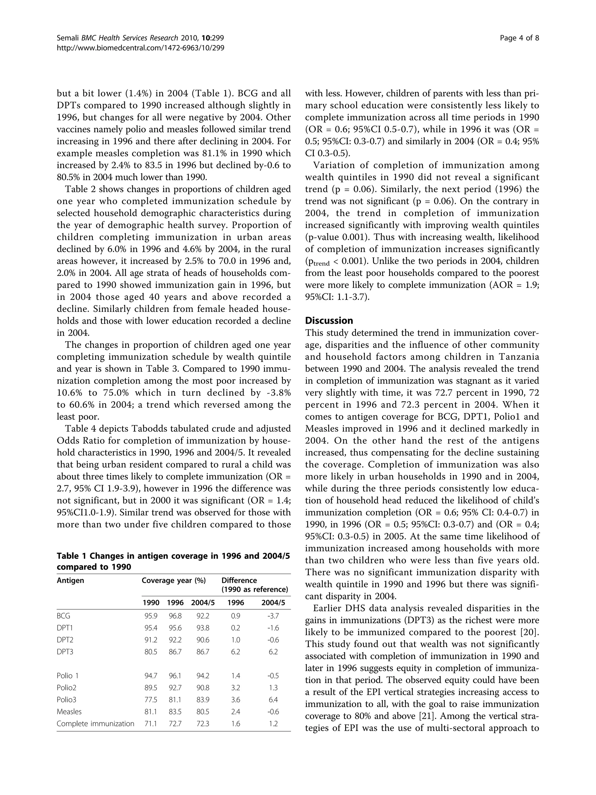 but a bit lower (1.4%) in 2004 (Table 1). BCG and all
DPTs compared to 1990 increased although slightly in
1996, but changes for all were negative by 2004. Other
vaccines namely polio and measles followed similar trend
increasing in 1996 and there after declining in 2004. For
example measles completion was 81.1% in 1990 which
increased by 2.4% to 83.5 in 1996 but declined by-0.6 to
80.5% in 2004 much lower than 1990.
Table 2 shows changes in proportions of children aged
one year who completed immunization schedule by
selected household demographic characteristics during
the year of demographic health survey. Proportion of
children completing immunization in urban areas
declined by 6.0% in 1996 and 4.6% by 2004, in the rural
areas however, it increased by 2.5% to 70.0 in 1996 and,
2.0% in 2004. All age strata of heads of households com-
pared to 1990 showed immunization gain in 1996, but
in 2004 those aged 40 years and above recorded a
decline. Similarly children from female headed house-
holds and those with lower education recorded a decline
in 2004.
The changes in proportion of children aged one year
completing immunization schedule by wealth quintile
and year is shown in Table 3. Compared to 1990 immu-
nization completion among the most poor increased by
10.6% to 75.0% which in turn declined by -3.8%
to 60.6% in 2004; a trend which reversed among the
least poor.
Table 4 depicts Tabodds tabulated crude and adjusted
Odds Ratio for completion of immunization by house-
hold characteristics in 1990, 1996 and 2004/5. It revealed
that being urban resident compared to rural a child was
about three times likely to complete immunization (OR =
2.7, 95% CI 1.9-3.9), however in 1996 the difference was
not significant, but in 2000 it was significant (OR = 1.4;
95%CI1.0-1.9). Similar trend was observed for those with
more than two under five children compared to those
with less. However, children of parents with less than pri-
mary school education were consistently less likely to
complete immunization across all time periods in 1990
(OR = 0.6; 95%CI 0.5-0.7), while in 1996 it was (OR =
0.5; 95%CI: 0.3-0.7) and similarly in 2004 (OR = 0.4; 95%
CI 0.3-0.5).
Variation of completion of immunization among
wealth quintiles in 1990 did not reveal a significant
trend (p = 0.06). Similarly, the next period (1996) the
trend was not significant (p = 0.06). On the contrary in
2004, the trend in completion of immunization
increased significantly with improving wealth quintiles
(p-value 0.001). Thus with increasing wealth, likelihood
of completion of immunization increases significantly
(ptrend < 0.001). Unlike the two periods in 2004, children
from the least poor households compared to the poorest
were more likely to complete immunization (AOR = 1.9;
95%CI: 1.1-3.7).
Discussion
This study determined the trend in immunization cover-
age, disparities and the influence of other community
and household factors among children in Tanzania
between 1990 and 2004. The analysis revealed the trend
in completion of immunization was stagnant as it varied
very slightly with time, it was 72.7 percent in 1990, 72
percent in 1996 and 72.3 percent in 2004. When it
comes to antigen coverage for BCG, DPT1, Polio1 and
Measles improved in 1996 and it declined markedly in
2004. On the other hand the rest of the antigens
increased, thus compensating for the decline sustaining
the coverage. Completion of immunization was also
more likely in urban households in 1990 and in 2004,
while during the three periods consistently low educa-
tion of household head reduced the likelihood of child’s
immunization completion (OR = 0.6; 95% CI: 0.4-0.7) in
1990, in 1996 (OR = 0.5; 95%CI: 0.3-0.7) and (OR = 0.4;
95%CI: 0.3-0.5) in 2005. At the same time likelihood of
immunization increased among households with more
than two children who were less than five years old.
There was no significant immunization disparity with
wealth quintile in 1990 and 1996 but there was signifi-
cant disparity in 2004.
Earlier DHS data analysis revealed disparities in the
gains in immunizations (DPT3) as the richest were more
likely to be immunized compared to the poorest [20].
This study found out that wealth was not significantly
associated with completion of immunization in 1990 and
later in 1996 suggests equity in completion of immuniza-
tion in that period. The observed equity could have been
a result of the EPI vertical strategies increasing access to
immunization to all, with the goal to raise immunization
coverage to 80% and above [21]. Among the vertical stra-
tegies of EPI was the use of multi-sectoral approach to
Table 1 Changes in antigen coverage in 1996 and 2004/5
compared to 1990
Antigen Coverage year (%) Difference
(1990 as reference)
1990 1996 2004/5 1996 2004/5
BCG 95.9 96.8 92.2 0.9 -3.7
DPT1 95.4 95.6 93.8 0.2 -1.6
DPT2 91.2 92.2 90.6 1.0 -0.6
DPT3 80.5 86.7 86.7 6.2 6.2
Polio 1 94.7 96.1 94.2 1.4 -0.5
Polio2 89.5 92.7 90.8 3.2 1.3
Polio3 77.5 81.1 83.9 3.6 6.4
Measles 81.1 83.5 80.5 2.4 -0.6
Complete immunization 71.1 72.7 72.3 1.6 1.2
Semali BMC Health Services Research 2010, 10:299
http://www.biomedcentral.com/1472-6963/10/299
Page 4 of 8
 