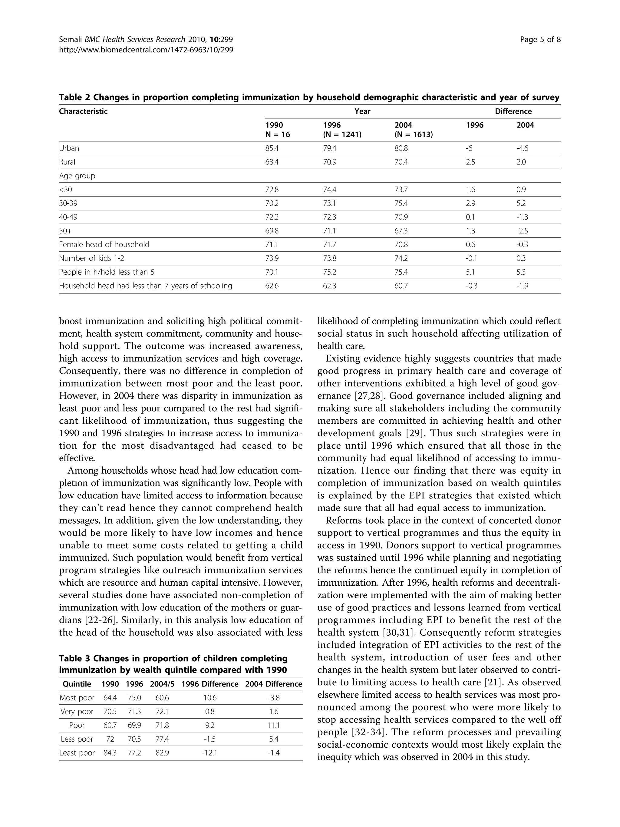boost immunization and soliciting high political commit-
ment, health system commitment, community and house-
hold support. The outcome was increased awareness,
high access to immunization services and high coverage.
Consequently, there was no difference in completion of
immunization between most poor and the least poor.
However, in 2004 there was disparity in immunization as
least poor and less poor compared to the rest had signifi-
cant likelihood of immunization, thus suggesting the
1990 and 1996 strategies to increase access to immuniza-
tion for the most disadvantaged had ceased to be
effective.
Among households whose head had low education com-
pletion of immunization was significantly low. People with
low education have limited access to information because
they can’t read hence they cannot comprehend health
messages. In addition, given the low understanding, they
would be more likely to have low incomes and hence
unable to meet some costs related to getting a child
immunized. Such population would benefit from vertical
program strategies like outreach immunization services
which are resource and human capital intensive. However,
several studies done have associated non-completion of
immunization with low education of the mothers or guar-
dians [22-26]. Similarly, in this analysis low education of
the head of the household was also associated with less
likelihood of completing immunization which could reflect
social status in such household affecting utilization of
health care.
Existing evidence highly suggests countries that made
good progress in primary health care and coverage of
other interventions exhibited a high level of good gov-
ernance [27,28]. Good governance included aligning and
making sure all stakeholders including the community
members are committed in achieving health and other
development goals [29]. Thus such strategies were in
place until 1996 which ensured that all those in the
community had equal likelihood of accessing to immu-
nization. Hence our finding that there was equity in
completion of immunization based on wealth quintiles
is explained by the EPI strategies that existed which
made sure that all had equal access to immunization.
Reforms took place in the context of concerted donor
support to vertical programmes and thus the equity in
access in 1990. Donors support to vertical programmes
was sustained until 1996 while planning and negotiating
the reforms hence the continued equity in completion of
immunization. After 1996, health reforms and decentrali-
zation were implemented with the aim of making better
use of good practices and lessons learned from vertical
programmes including EPI to benefit the rest of the
health system [30,31]. Consequently reform strategies
included integration of EPI activities to the rest of the
health system, introduction of user fees and other
changes in the health system but later observed to contri-
bute to limiting access to health care [21]. As observed
elsewhere limited access to health services was most pro-
nounced among the poorest who were more likely to
stop accessing health services compared to the well off
people [32-34]. The reform processes and prevailing
social-economic contexts would most likely explain the
inequity which was observed in 2004 in this study.
Table 2 Changes in proportion completing immunization by household demographic characteristic and year of survey
Characteristic Year Difference
1990
N = 16
1996
(N = 1241)
2004
(N = 1613)
1996 2004
Urban 85.4 79.4 80.8 -6 -4.6
Rural 68.4 70.9 70.4 2.5 2.0
Age group
<30 72.8 74.4 73.7 1.6 0.9
30-39 70.2 73.1 75.4 2.9 5.2
40-49 72.2 72.3 70.9 0.1 -1.3
50+ 69.8 71.1 67.3 1.3 -2.5
Female head of household 71.1 71.7 70.8 0.6 -0.3
Number of kids 1-2 73.9 73.8 74.2 -0.1 0.3
People in h/hold less than 5 70.1 75.2 75.4 5.1 5.3
Household head had less than 7 years of schooling 62.6 62.3 60.7 -0.3 -1.9
Table 3 Changes in proportion of children completing
immunization by wealth quintile compared with 1990
Quintile 1990 1996 2004/5 1996 Difference 2004 Difference
Most poor 64.4 75.0 60.6 10.6 -3.8
Very poor 70.5 71.3 72.1 0.8 1.6
Poor 60.7 69.9 71.8 9.2 11.1
Less poor 72 70.5 77.4 -1.5 5.4
Least poor 84.3 77.2 82.9 -12.1 -1.4
Semali BMC Health Services Research 2010, 10:299
http://www.biomedcentral.com/1472-6963/10/299
Page 5 of 8
 