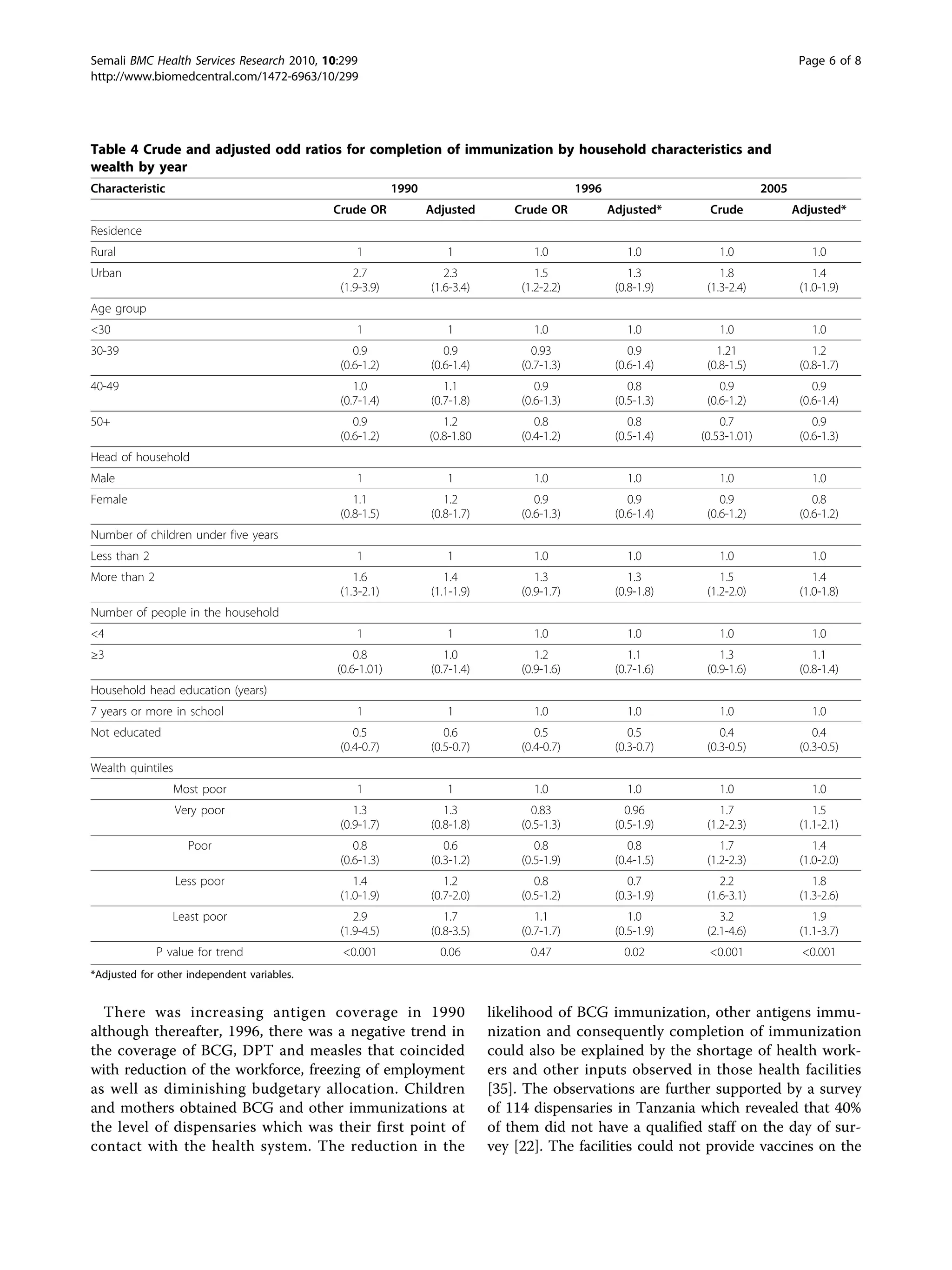 There was increasing antigen coverage in 1990
although thereafter, 1996, there was a negative trend in
the coverage of BCG, DPT and measles that coincided
with reduction of the workforce, freezing of employment
as well as diminishing budgetary allocation. Children
and mothers obtained BCG and other immunizations at
the level of dispensaries which was their first point of
contact with the health system. The reduction in the
likelihood of BCG immunization, other antigens immu-
nization and consequently completion of immunization
could also be explained by the shortage of health work-
ers and other inputs observed in those health facilities
[35]. The observations are further supported by a survey
of 114 dispensaries in Tanzania which revealed that 40%
of them did not have a qualified staff on the day of sur-
vey [22]. The facilities could not provide vaccines on the
Table 4 Crude and adjusted odd ratios for completion of immunization by household characteristics and
wealth by year
Characteristic 1990 1996 2005
Crude OR Adjusted Crude OR Adjusted* Crude Adjusted*
Residence
Rural 1 1 1.0 1.0 1.0 1.0
Urban 2.7
(1.9-3.9)
2.3
(1.6-3.4)
1.5
(1.2-2.2)
1.3
(0.8-1.9)
1.8
(1.3-2.4)
1.4
(1.0-1.9)
Age group
<30 1 1 1.0 1.0 1.0 1.0
30-39 0.9
(0.6-1.2)
0.9
(0.6-1.4)
0.93
(0.7-1.3)
0.9
(0.6-1.4)
1.21
(0.8-1.5)
1.2
(0.8-1.7)
40-49 1.0
(0.7-1.4)
1.1
(0.7-1.8)
0.9
(0.6-1.3)
0.8
(0.5-1.3)
0.9
(0.6-1.2)
0.9
(0.6-1.4)
50+ 0.9
(0.6-1.2)
1.2
(0.8-1.80
0.8
(0.4-1.2)
0.8
(0.5-1.4)
0.7
(0.53-1.01)
0.9
(0.6-1.3)
Head of household
Male 1 1 1.0 1.0 1.0 1.0
Female 1.1
(0.8-1.5)
1.2
(0.8-1.7)
0.9
(0.6-1.3)
0.9
(0.6-1.4)
0.9
(0.6-1.2)
0.8
(0.6-1.2)
Number of children under five years
Less than 2 1 1 1.0 1.0 1.0 1.0
More than 2 1.6
(1.3-2.1)
1.4
(1.1-1.9)
1.3
(0.9-1.7)
1.3
(0.9-1.8)
1.5
(1.2-2.0)
1.4
(1.0-1.8)
Number of people in the household
<4 1 1 1.0 1.0 1.0 1.0
≥3 0.8
(0.6-1.01)
1.0
(0.7-1.4)
1.2
(0.9-1.6)
1.1
(0.7-1.6)
1.3
(0.9-1.6)
1.1
(0.8-1.4)
Household head education (years)
7 years or more in school 1 1 1.0 1.0 1.0 1.0
Not educated 0.5
(0.4-0.7)
0.6
(0.5-0.7)
0.5
(0.4-0.7)
0.5
(0.3-0.7)
0.4
(0.3-0.5)
0.4
(0.3-0.5)
Wealth quintiles
Most poor 1 1 1.0 1.0 1.0 1.0
Very poor 1.3
(0.9-1.7)
1.3
(0.8-1.8)
0.83
(0.5-1.3)
0.96
(0.5-1.9)
1.7
(1.2-2.3)
1.5
(1.1-2.1)
Poor 0.8
(0.6-1.3)
0.6
(0.3-1.2)
0.8
(0.5-1.9)
0.8
(0.4-1.5)
1.7
(1.2-2.3)
1.4
(1.0-2.0)
Less poor 1.4
(1.0-1.9)
1.2
(0.7-2.0)
0.8
(0.5-1.2)
0.7
(0.3-1.9)
2.2
(1.6-3.1)
1.8
(1.3-2.6)
Least poor 2.9
(1.9-4.5)
1.7
(0.8-3.5)
1.1
(0.7-1.7)
1.0
(0.5-1.9)
3.2
(2.1-4.6)
1.9
(1.1-3.7)
P value for trend <0.001 0.06 0.47 0.02 <0.001 <0.001
*Adjusted for other independent variables.
Semali BMC Health Services Research 2010, 10:299
http://www.biomedcentral.com/1472-6963/10/299
Page 6 of 8
 