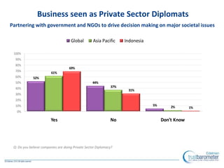 Business seen as Private Sector Diplomats
Partnering with government and NGOs to drive decision making on major societal issues

                                     Global        Asia Pacific     Indonesia

 100%
  90%
  80%
                                    69%
  70%                    61%
  60%        52%
  50%                                              44%
  40%                                                         37%
                                                                     31%
  30%
  20%
  10%                                                                           5%       2%       1%
   0%

                        Yes                                   No                     Don’t Know




 Q: Do you believe companies are doing Private Sector Diplomacy?
 