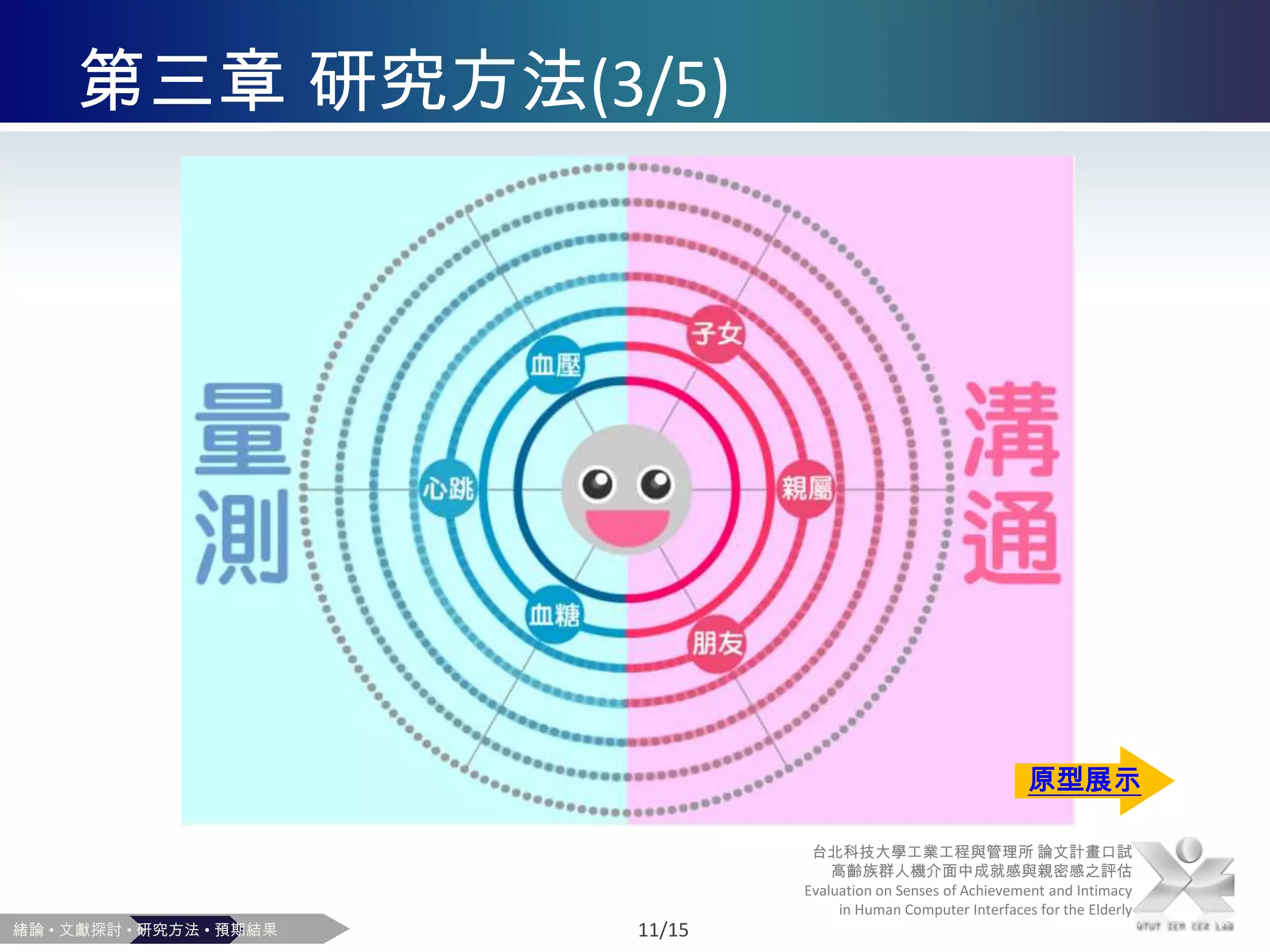 由實驗結果提出高齡族群人機介面設計建議研究方法實驗結果與分析結論與建議台北科技大學工業工程與管理所 論文計畫口試 高齡族群人機介面中成就感與親密感之評估Evaluation on Senses of Achievement and Intimacy in Human Computer Interfaces for the Elderly緒論 • 文獻探討 • 研究方法 • 預期結果4/15
