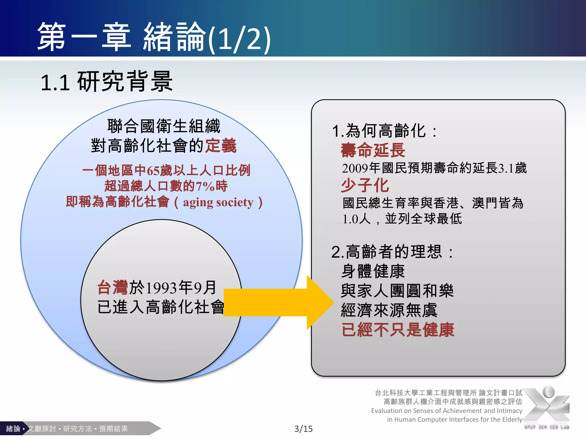 第一章 緒論(1/2)1.1 研究背景聯合國衛生組織對高齡化社會的定義1.為何高齡化：  壽命延長2009年國民預期壽命約延長3.1歲  少子化   國民總生育率與香港、澳門皆為1.0人，並列全球最低2.高齡者的理想：身體健康與家人團圓和樂經濟來源無虞已經不只是健康一個地區中65歲以上人口比例超過總人口數的7%時即稱為高齡化社會（aging society）台灣於1993年9月已進入高齡化社會台北科技大學工業工程與管理所 論文計畫口試 高齡族群人機介面中成就感與親密感之評估Evaluation on Senses of Achievement and Intimacy in Human Computer Interfaces for the Elderly緒論 • 文獻探討 • 研究方法 • 預期結果3/15