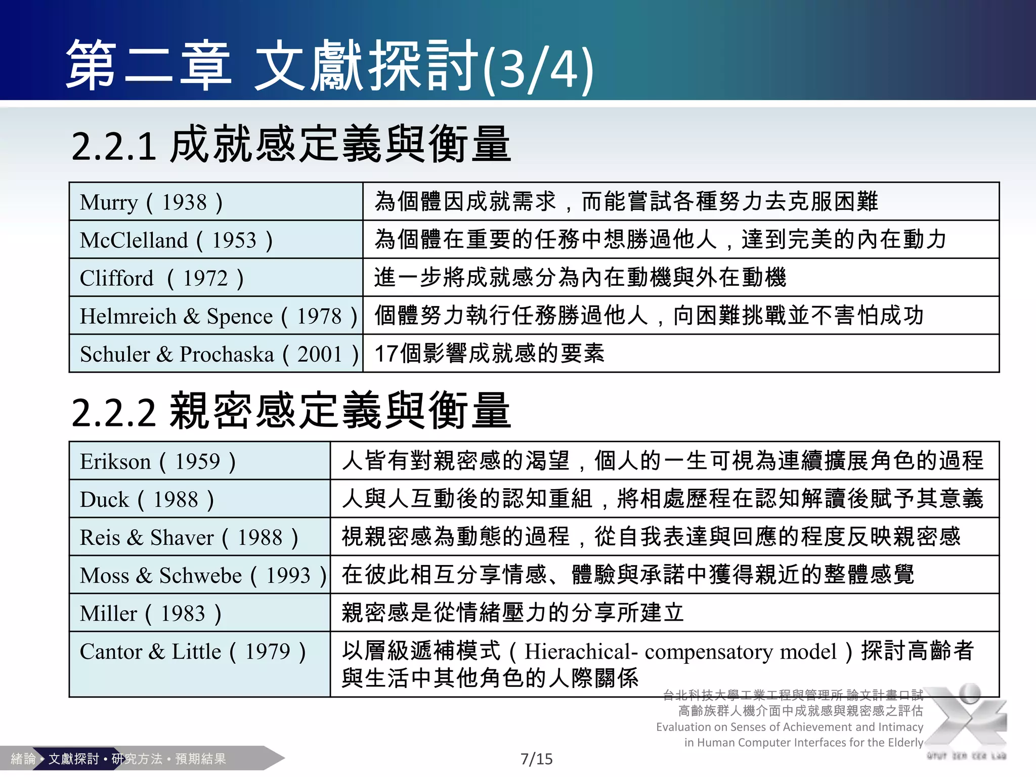 相關文獻缺乏將動機應用於人機介面研究動機與目的文獻探討1.3 研究目的建立研究架構了解高齡者身心發展狀況與生活品質