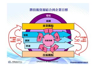 將技術資源結合到企業目標
                           環境

                           組織

                       商業觀點

                             I
        策略
推的機制
 - 能耐
                 P                       S     拉的機制
                                                - 需求
 知識流)
(知識流)   創新                技術基礎                 (知識流)
                                                知識流)


         營運
                      E              A
                       技術觀點

               CPC©2010, all rights reserved
 