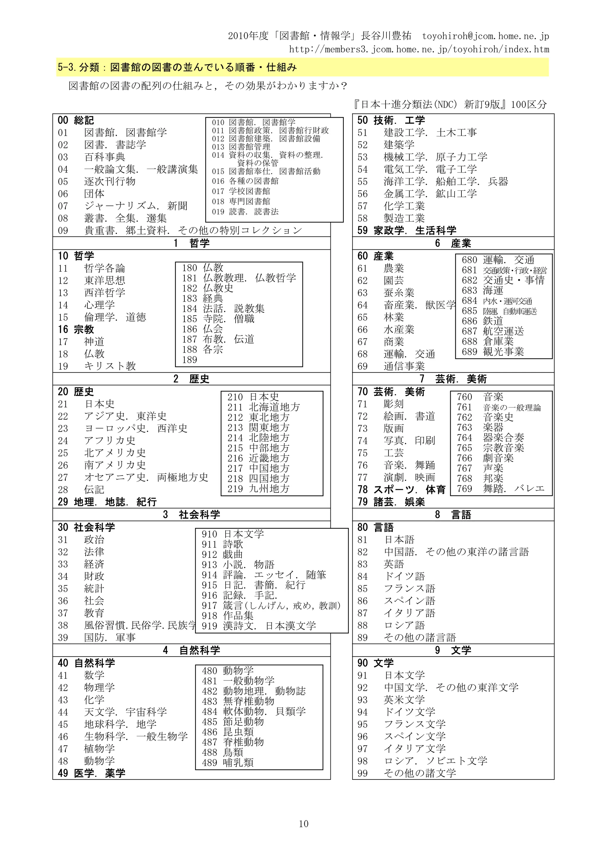 2010年度「図書館・情報学」長谷川豊祐 toyohiroh@jcom.home.ne.jp
                                 http://members3.jcom.home.ne.jp/toyohiroh/index.htm
5-3.分類：図書館の図書の並んでいる順番・仕組み
 図書館の図書の配列の仕組みと，その効果がわかりますか？
                                               『日本十進分類法(NDC) 新訂9版』100区分
00 総記                  010 図書館. 図書館学            50 技術. 工学
01  図書館. 図書館学          011 図書館政策. 図書館行財政        51  建設工学. 土木工事
                       012 図書館建築. 図書館設備
02  図書. 書誌学            013 図書館管理                52  建築学
03  百科事典               014 資料の収集. 資料の整理.        53  機械工学. 原子力工学
                             資料の保管
04  一般論文集. 一般講演集 015 図書館奉仕. 図書館活動               54  電気工学. 電子工学
05  逐次刊行物              016 各種の図書館               55  海洋工学. 船舶工学. 兵器
06  団体                 017 学校図書館                56  金属工学. 鉱山工学
                       018 専門図書館
07  ジャ－ナリズム. 新聞        019 読書. 読書法
                                                57  化学工業
08  叢書. 全集. 選集                                  58  製造工業
09  貴重書. 郷土資料. その他の特別コレクション                     59 家政学. 生活科学
                1 哲学                                      6 産業
10 哲学                                           60 産業         680 運輸. 交通
11  哲学各論         180 仏教                         61  農業        681 交通政策 行政 経営
                                                                       ・ ・
12  東洋思想         181 仏教教理. 仏教哲学                 62  園芸        682 交通史・事情
13  西洋哲学         182 仏教史                        63  蚕糸業       683 海運
                 183 経典
14  心理学          184 法話. 説教集                    64  畜産業. 獣医学 684 内水・運河交通
                                                              685 陸運. 自動車運送
15  倫理学. 道徳      185 寺院. 僧職                     65  林業        686 鉄道
16 宗教            186 仏会                         66  水産業       687 航空運送
17  神道           187 布教. 伝道                     67  商業        688 倉庫業
18  仏教           188 各宗                         68  運輸. 交通    689 観光事業
                 189
19  キリスト教                                       69  通信事業
                2 歴史                                    7 芸術. 美術
20 歴史                                           70 芸術. 美術    760 音楽
                           210 日本史
21  日本史                    211 北海道地方            71  彫刻       761 音楽の一般理論
22  アジア史. 東洋史              212 東北地方             72  絵画. 書道   762 音楽史
23  ヨ－ロッパ史. 西洋史            213 関東地方             73  版画       763 楽器
24  アフリカ史                  214 北陸地方             74  写真. 印刷   764 器楽合奏
25  北アメリカ史                 215 中部地方             75  工芸       765 宗教音楽
                           216 近畿地方                          766 劇音楽
26  南アメリカ史                 217 中国地方             76  音楽. 舞踊   767 声楽
27  オセアニア史. 両極地方史          218 四国地方             77  演劇. 映画   768 邦楽
28  伝記                     219 九州地方             78 スポ－ツ. 体育 769 舞踏. バレエ
29 地理. 地誌. 紀行                                   79 諸芸. 娯楽
              3 社会科学                                      8 言語
30 社会科学                                         80 言語
                     910 日本文学
31  政治               911 詩歌                     81  日本語
32  法律               912 戯曲                     82  中国語. その他の東洋の諸言語
33  経済               913 小説. 物語                 83  英語
34  財政               914 評論. エッセイ. 随筆           84  ドイツ語
35  統計               915 日記. 書簡. 紀行             85  フランス語
                     916 記録. 手記.
36  社会               917 箴言(しんげん，   戒め，教訓)
                                                86  スペイン語
37  教育               918 作品集                    87  イタリア語
38  風俗習慣.民俗学.民族学 919 漢詩文. 日本漢文学                 88  ロシア語
39  国防. 軍事                                      89  その他の諸言語
              4 自然科学                                      9 文学
40 自然科学                                         90 文学
41  数学               480 動物学                    91  日本文学
                     481 一般動物学
42  物理学              482 動物地理. 動物誌              92  中国文学. その他の東洋文学
43  化学               483 無脊椎動物                  93  英米文学
44  天文学. 宇宙科学        484 軟体動物. 貝類学              94  ドイツ文学
45  地球科学. 地学         485 節足動物                   95  フランス文学
46  生物科学. 一般生物学 486 昆虫類                         96  スペイン文学
                     487 脊椎動物
47  植物学              488 鳥類                     97  イタリア文学
48  動物学              489 哺乳類                    98  ロシア. ソビエト文学
49 医学. 薬学                                       99  その他の諸文学



                                     10
 