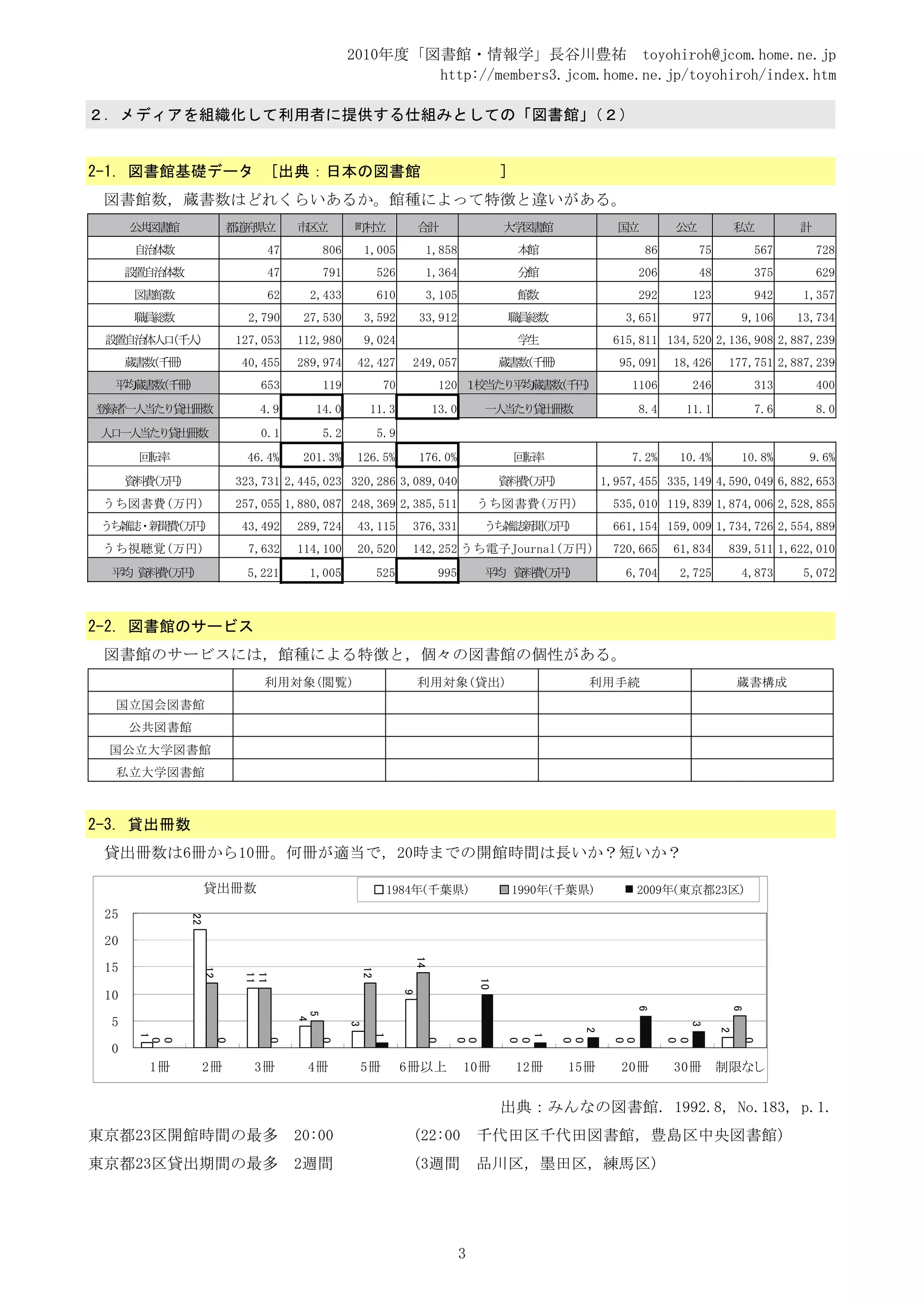 2010年度「図書館・情報学」長谷川豊祐 toyohiroh@jcom.home.ne.jp
                                                           http://members3.jcom.home.ne.jp/toyohiroh/index.htm

２．メディアを組織化して利用者に提供する仕組みとしての「図書館」（２）


2-1. 図書館基礎データ                       [出典：日本の図書館                                             ]
 図書館数，蔵書数はどれくらいあるか。館種によって特徴と違いがある。
      公 図 館
       共 書                都 府 立
                           道 県          市 立
                                         区         町 立
                                                    村                 合計                   大 図 館
                                                                                            学 書                国立        公立            私立        計
       自 体
        治 数                        47        806       1,005           1,858                   本館                   86        75           567       728
      設 自 体
       置 治 数                       47        791            526        1,364                   分館                  206        48           375       629
       図 館
        書 数                        62     2,433             610        3,105                   館数                  292       123           942    1,357
       職 総
        員 数                     2,790    27,530        3,592          33,912                職 総
                                                                                             員 数                 3,651       977       9,106     13,734
 設 自 体 口 人
  置 治 人 (千 )                  127,053   112,980        9,024                                   学生              615,811 134,520 2,136,908 2,887,239
      蔵 数 冊
       書 (千 )                 40,455    289,974     42,427         249,057                 蔵 数 冊
                                                                                            書 (千 )              95,091   18,426     177,751 2,887,239
  平 蔵 数 冊
   均 書 (千 )                       653        119             70             120 １ 当 り 均 書 (千 )
                                                                                 校 た 平 蔵 数 円                      1106       246           313       400
登 者 人 た 貸 冊
 録 一 当 り 出 数                     4.9       14.0         11.3               13.0       一 当 り 出 数
                                                                                       人 た 貸 冊                     8.4     11.1            7.6       8.0
 人 一 当 り 出 数
  口 人 た 貸 冊                       0.1        5.2            5.9
       回 率
        転                      46.4%     201.3%     126.5%            176.0%                   回 率
                                                                                                転                 7.2%    10.4%        10.8%       9.6%
      資 費 円
       料 (万 )                 323,731 2,445,023 320,286 3,089,040                          資 費 円
                                                                                            料 (万 )           1,957,455 335,149 4,590,049 6,882,653
 うち図書費(万円)                    257,055 1,880,087 248,369 2,385,511                     うち図書費(万円)                535,010 119,839 1,874,006 2,528,855
 う 雑 ・ 聞 (万 )
  ち 誌 新 費 円                    43,492   289,724     43,115         376,331            う 雑 新 (万 )
                                                                                       ち 誌 聞 円                 661,154 159,009 1,734,726 2,554,889
 うち視聴覚(万円)                      7,632   114,100     20,520         142,252 うち電子Journal(万円)                     720,665   61,834     839,511 1,622,010
  平 資 費 円
   均 料 (万 )                    5,221      1,005             525             995       平 資 費 円
                                                                                       均 料 (万 )                  6,704    2,725        4,873      5,072



2-2. 図書館のサービス
 図書館のサービスには，館種による特徴と，個々の図書館の個性がある。
                                  利用対象(閲覧)                            利用対象(貸出)                           利用手続                          蔵書構成
  国立国会図書館
      公共図書館
  国公立大学図書館
  私立大学図書館



2-3. 貸出冊数
 貸出冊数は6冊から10冊。何冊が適当で，20時までの開館時間は長いか？短いか？

                     貸出冊数                                       1984年(千葉県)                     1990年(千葉県)          2009年(東京都23区)
 25
                22




 20
                                                                      14




 15
                     12




                                                       12
                               11
                               11




                                                                                      10




 10
                                                                  9




                                                                                                                   6




                                                                                                                                       6
                                        5




  5
                                         4



                                                   3




                                                                                                                             3
                                                                                                         2




                                                                                                                                   2
       1




                                                            1




                                                                                               1
        0
        0



                          0



                                   0



                                             0




                                                                           0

                                                                               0
                                                                               0


                                                                                                0
                                                                                                0


                                                                                                     0
                                                                                                     0


                                                                                                               0
                                                                                                               0


                                                                                                                         0
                                                                                                                         0




                                                                                                                                       0




  0
        1冊       2冊              3冊      4冊         5冊            6冊以上            10冊          12冊   15冊        20冊      30冊       制限なし


                                                                                           出典：みんなの図書館. 1992.8, No.183, p.1.
東京都23区開館時間の最多                           20:00                      (22:00             千代田区千代田図書館，豊島区中央図書館)
東京都23区貸出期間の最多                           2週間                        (3週間               品川区，墨田区，練馬区)




                                                                                  3
 
