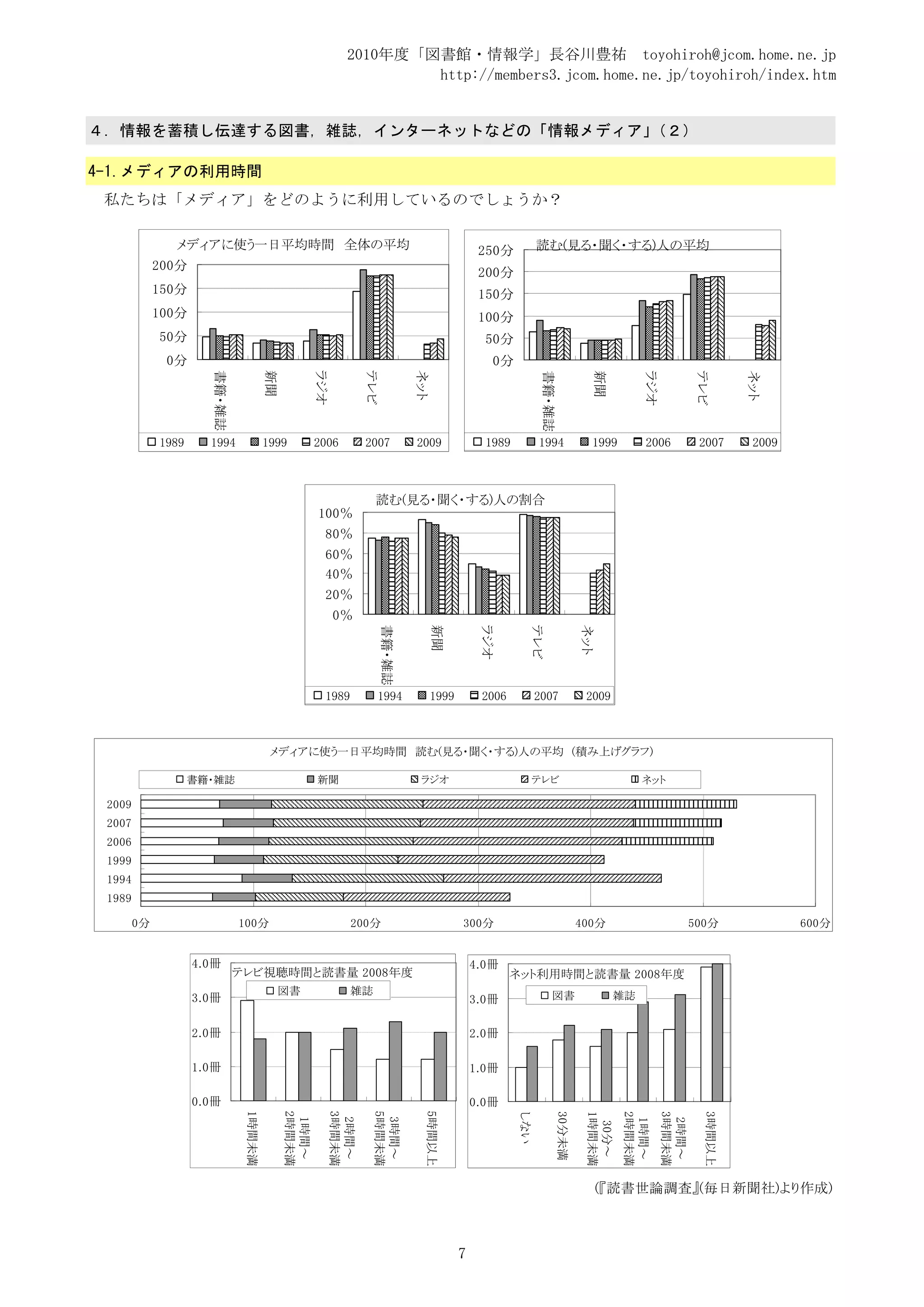 2010年度「図書館・情報学」長谷川豊祐 toyohiroh@jcom.home.ne.jp
                                                                     http://members3.jcom.home.ne.jp/toyohiroh/index.htm


４．情報を蓄積し伝達する図書，雑誌，インターネットなどの「情報メディア」（２）

4-1.メディアの利用時間
 私たちは「メディア」をどのように利用しているのでしょうか？

               メディアに使う一日平均時間　全体の平均                                                                250分          読む(見る・聞く・する)人の平均
             200分
                                                                                                  200分
             150分                                                                                 150分
             100分                                                                                 100分
             50分                                                                                   50分
              0分                                                                                    0分
                      書籍・雑誌


                                       新聞


                                                    ラジオ


                                                                  テレビ


                                                                                ネット




                                                                                                                 書籍・雑誌


                                                                                                                                   新聞


                                                                                                                                              ラジオ


                                                                                                                                                            テレビ


                                                                                                                                                                      ネット
             1989     1994             1999         2006          2007          2009               1989         1994               1999       2006           2007      2009



                                                                    読む(見る・聞く・する)人の割合
                                                    100％
                                                      80％
                                                      60％
                                                      40％
                                                      20％
                                                          0％
                                                                        書籍・雑誌


                                                                                      新聞


                                                                                                  ラジオ


                                                                                                            テレビ


                                                                                                                                 ネット




                                                      1989          1994              1999        2006          2007              2009



                                        メディアに使う一日平均時間　読む(見る・聞く・する)人の平均　(積み上げグラフ)

                    書籍・雑誌                           新聞                           ラジオ                        テレビ                               ネット

 2009
 2007
 2006
 1999
 1994
 1989

        0分                    100分                            200分                           300分                                400分                       500分              600分


                    4.0冊                                                                         4.0冊
                              テレビ視聴時間と読書量 2008年度                                                         ネット利用時間と読書量 2008年度
                                            図書               雑誌                                                     図書                   雑誌
                    3.0冊                                                                         3.0冊

                    2.0冊                                                                         2.0冊

                    1.0冊                                                                         1.0冊

                    0.0冊                                                                         0.0冊
                               1時間未満


                                            2時間未満


                                                          3時間未満


                                                                   5時間未満



                                                                                  5時間以上




                                                                                                          しない


                                                                                                                         30分未満

                                                                                                                                  1時間未満

                                                                                                                                          2時間未満


                                                                                                                                                    3時間未満


                                                                                                                                                              3時間以上
                                             1時間～


                                                           2時間～


                                                                    3時間～




                                                                                                                                           1時間～


                                                                                                                                                     2時間～
                                                                                                                                   30分～




                                                                                                                                       (『読書世論調査』(毎日新聞社)より作成)



                                                                                             7
 