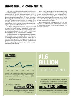 Industrial  Commercial
        URS has built long-standing business relationships                                  As URS has grown and extended its geographic reach,
    with FORTUNE 500 and other multinational corpora-                                   we have expanded our work and the services we provide
    tions around the world by providing complete life-cycle                             to many of our largest industrial and commercial clients.
    services to meet their engineering, construction and                                Today, much of this work is performed under long-term
    environmental needs. As demand for oil and gas, manu-                               Master Services Agreements—multi-year contracts that
    factured goods and mineral resources declined during the                            cover a broad range of engineering and environmental
    recession, many of our clients delayed or curtailed capital                         services at sites around the world.
    spending. However, as the economy recovers, activity in                                 With the addition of Scott Wilson to URS, we have
    the industrial and commercial sector is increasing, creat-                          expanded our global resources and are better positioned
    ing new opportunities for our business.                                             to support the needs of these clients throughout their
        In the oil and gas industry, rising oil prices have led                         worldwide operations.
    several of our clients to move forward with projects that
    were previously suspended—including oil sands proj-
    ects in Alberta, Canada, oil shale projects in Colorado’s
    Piceance Basin and gas pipeline projects in Alaska.
         Higher commodity prices for base and precious met-
    als, fueled by strong demand from China and India, have
    accelerated our work on mining projects in Australia. In
    the manufacturing market, growing consumer spending is
    leading to increased production, resulting in new demand
    for the engineering, construction and facility manage-
    ment services we provide.




    Oil Prices
    $/Barrel                                                                               $1.6
    140

    100

        60
                                                                                           Billion
                                                                                           FY 2010 Revenue
        20
             1/06    1/07         1/08            1/09           1/10           1/11

    Rising oil prices are leading to increased global capital spending
    in oil and gas production and exploration. In 2011, spending
    is expected to reach $490 billion, an 11% increase from 2010.
    Sources: U.S. Energy Information Administration, March 2011
    	           Barclays Capital, December 2010
                                                                                              According to a survey of senior executives
                                                                                            and consultants in the mining industry, global
                                                                                              mining expenditures are expected to reach

                                                               6%                                          $120 billion
    U.S. industrial production
                             increased                                                     $115 to
    in the last year, following nearly two years of decline.                               in 2011, above the peak of $110 billion set in 2008.
                                                         Source: U.S. Federal Reserve                               Source: Financial Times, December 2010


8
 
