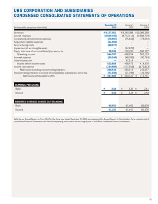 URS Corporation and Subsidiaries
Condensed Consolidated Statements of Operations

								                                                                                               December 31,	           anuary 1,	
                                                                                                                               J                January 2,
(In thousands, except per share data)			                                                                     2010	                  010	
                                                                                                                                    2               2009

Revenues				 $ 9,177,051	                                                                                               $ 9,249,088	 $10,086,289
Cost of revenues			 (8,609,492)	                                                                                         (8,772,416)	 (9,608,779)
General and administrative expenses			                                         (70,987)	                                     (75,826)	    (78,654)
Acquisition-related expenses 			                                               (11,900)	                                          —	           —
Restructuring costs			                                                         (10,577)	                                          —	           —
Impairment of an intangible asset 			                                               —	                                       (32,825)	         —
Equity in income of unconsolidated joint ventures			                            70,262	                                     100,933	     106,277
			 Operating income			                                                        544,357	                                     468,954	     505,133
Interest expense			                                                            (30,548)	                                     (48,393)	    (90,763)
Other income, net 			                                                               —	                                        47,914	          —
			 Income before income taxes			                                              513,809	                                     468,475	     414,370
Income tax expense			                                                         (154,884)	                                   (177,556)	   (172,813)
					 Net income including noncontrolling interests			                         358,925	                                     290,919	     241,557
Noncontrolling interests in income of consolidated subsidiaries, net of tax		  (71,036)	                                     (21,799)	    (21,766)
								 Net income attributable to URS			 $   287,889	                                                                 $   269,120	 $   219,791


Earnings per share:
	 Basic							 $      3.56	                                                                                             $      3.31	 $       2.61
	 Diluted					 $      3.54	                                                                                             $      3.29	 $       2.59


Weighted-average shares outstanding:
	 Basic							                                                                                             80,951	            81,401	           81,878
	 Diluted					                                                                                             81,291	            81,842	           82,376


Refer to our Annual Report on Form 10-K for the fiscal year ended December 31, 2010, accompanying this Annual Report to Stockholders, for a complete set of
consolidated financial statements and their accompanying notes, which are an integral part of the above condensed financial statements.




                                                                                                                                                              33
 