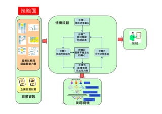 策略面
                         步驟一
         情境規劃           找出決策重心




                             步驟二
                             找出關鍵
                             外部因素
                                                                      策略
                        步驟四
          步驟三                                                步驟六
                       選擇不確定性
         找出外部驅力                                            分析決策意涵
                        的軸心

產業狀態與
關鍵驅動力量                     步驟五
                          選擇情境
                          寫出驅力表


                   Business Needs

                   A     B      C    Scenarios



                                        Technology Possibilities

企業目前狀態
                                    Edited List of Technologies



背景資訊
                                                 Preliminary Screen


                                     Attractive Possible
                                        Technologies


                     找尋商機
           CPC©2010, all rights reserved
 