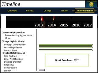 Timeline
     Overview         Correct          Change        Create         Implementation




                                2013      2014 2015 2016 2017
Correct: HQ Expansion
   Secure Leasing Agreements
   Move
Change: Hybrid Model
  Concept Development
  Lease Negotiation
  Launch Show
 Create: Hotel Concept
  Find Partners
  Enter Negotiations                            Break Even Point: 2017
  Develop and Plan
  Financing
  Construction
  Launch
 