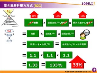 頂尖業務科學方程式 (B2C)Sell(目標)10%10%10%TeamTeachBA (當責)客戶總數購買金額/年,每客戶購買次數/年,每客戶S (系統)XXI (創新/情報)C(文化)SalesPartners™ = VoC總數購買$/年購買次數/年XXMS= = 數字 x $ x 次數/年銷貨收入/年 =年營業額So?= 1.11.11.1XX33%= = 1.33133%