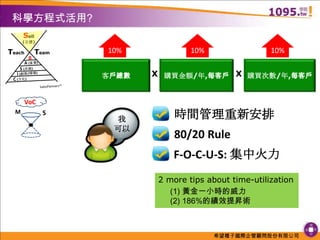 科學方程式活用?Sell(目標)10%10%10%TeamTeachBA (當責)客戶總數購買金額/年,每客戶購買次數/年,每客戶S (系統)XXI (創新/情報)C(文化)SalesPartners™ VoC時間管理重新安排MS我可以80/20 RuleF-O-C-U-S: 集中火力2 more tips about time-utilization	(1) 黃金一小時的威力	(2) 186%的績效提昇術