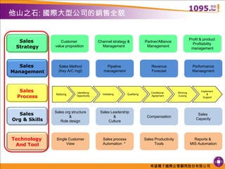 他山之石: 國際大型公司的銷售全貌Sales StrategyCustomer value propositionChannel strategy &ManagementPartner/AllianceManagementProfit & product Profitability managementSales ManagementSales Method(Key A/C mgt)Pipeline managementRevenueForecastPerformanceManaegmentSales ProcessNoticingIdentifyingOpportunityValidatingQualifyingConditional AgreementWinning/LosingImplement &SupportSales Org & SkillsSales org structure&Role designSales Leadership&CultureCompensationSales CapacitySingle CustomerViewSales processAutomation ＊Sales ProductivityToolsReports & MIS AutomationTechnology And Tool