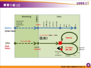 學習小結 (2) MarketingSales工作移交Awareness?Branding?Marketing ?PM ? 提案(產/服)議價/跟催送樣/打樣需求確認多次協商Inquiry交貨成交品管生產備料Before(Order-Taker)所有銷售過程是相乘不是相加: 我來!Referral A + I + D + ($)績After(Real Sales)InquiryCold Call2nd Glass (第二杯)Customer LifecycleRepurchaseOr Leaving youYr 1Yr 2Service