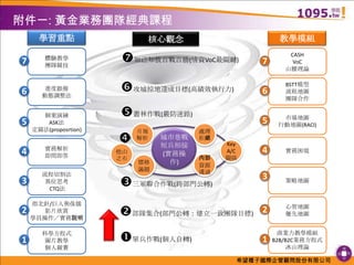 附件一: 黃金業務團隊經典課程學習重點教學模組核心觀念知己知彼百戰百勝(情資VoC最關鍵)體驗教學團隊競技CASHVoC山腰理論77攻城掠地達成目標(高績效執行力)BSTT模型流程地圖團隊合作進度跟催動態調整法66叢林作戰(嚴防迷路)市場地圖行動地圖(RACI)個案演練ASK法定錨法(proposrtion)55月報解析處理拒絕城市巷戰短兵相接(實務操作)實務困境實務解析即問即答Key A/C關係他山之石44內部資源溝通價格議題策略地圖流程切割法異位思考 CTQ法3三軍聯合作戰(跨部門公轉)3心智地圖優先地圖指北針/巨人與侏儒影片欣賞學員操作／實務說明部隊集合(部門公轉：建立一致團隊目標)22單兵作戰(個人自轉)商業力教學模組B2B/B2C業務方程式冰山理論科學方程式圖片教學個人競賽11