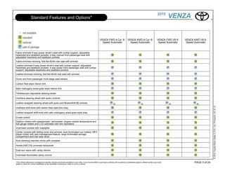 2010
                    Standard Features and Options*                                                                                                                                                     VENZA


                                                                                                                 VENZA FWD 4-Cyl. 6- VENZA AWD 4-Cyl. 6-                                      VENZA FWD V6 6-    VENZA AWD V6 6-
                                                                                                                   Speed Automatic     Speed Automatic                                         Speed Automatic    Speed Automatic



Fabric-trimmed 8-way power driver’s seat with lumbar support, adjustable
headrests and seatback pockets; 4-way manual front passenger seat with
adjustable headrests and seatback pockets
Fabric-trimmed reclining, fold-flat 60/40 rear seat with armrest
Leather-trimmed 8-way power driver's seat with lumbar support, adjustable
headrests and seatback pockets; 4-way power front passenger seat with lumbar
support, adjustable headrests and seatback pockets
Leather-trimmed reclining, fold-flat 60/40 rear seat with armrest

Driver and front passenger multi-stage seat heaters

Carbon fiber-style interior trim

Satin mahogany wood-grain-style interior trim

Tilt/telescopic adjustable steering wheel

Urethane steering wheel with audio controls

Leather-wrapped steering wheel with audio and Bluetooth® [6] controls                                                              [9]                                   [9]                           [9]               [9]




                                                                                                                                                                                                                                       © 2010 Toyota Motor Sales, U.S.A., Inc. Produced 02.10.10
Urethane shift knob with carbon fiber-style trim inlay

Leather-wrapped shift knob with satin mahogany wood-grain-style inlay

Cruise control
Optitron meters with speedometer, tachometer, engine coolant temperature and
fuel gauge meters and LCD odometer with twin tripmeters
Overhead console with maplights
Center console with sliding cover and armrest, dual illuminated cup holders, MP3
player holder with wire management feature, large illuminated storage
compartment and rear seat vents
Auto-dimming rearview mirror with compass

HomeLink® [16] universal transceiver

Dual sun visors with vanity mirrors

Overhead illuminated vanity mirrors


*This vehicle eBrochure is designed to identify vehicles commonly available in your area. If you would prefer to purchase a vehicle with no options or additional options, please contact your local                    PAGE 5 of 24
dealer to check for current availability or the possibility of placing an order for such a vehicle.
 