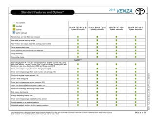 2010
                    Standard Features and Options*                                                                                                                                                     VENZA


                                                                                                                 VENZA FWD 4-Cyl. 6- VENZA AWD 4-Cyl. 6-                                      VENZA FWD V6 6-    VENZA AWD V6 6-
                                                                                                                   Speed Automatic     Speed Automatic                                         Speed Automatic    Speed Automatic



Remote hood and fuel-filler door releases

Rear-seat personal reading lamps

Two front and one cargo area 12V auxiliary power outlets

Cargo area tonneau cover

Cargo area rear-seat one-touch fold-flat levers

Cargo area lamp

Grocery bag hooks

                                                                                                                          SAFETY
Star Safety System™ - includes Enhanced Vehicle Stability Control (VSC) [17]
with cutoff switch + Traction Control (TRAC), Anti-lock Brake System (ABS) with
Electronic Brake-force Distribution (EBD) and Brake Assist [18]
Driver and front passenger Advanced Airbag System [19]

Driver and front passenger front seat-mounted side airbags [19]




                                                                                                                                                                                                                                       © 2010 Toyota Motor Sales, U.S.A., Inc. Produced 02.10.10
Front and rear side curtain airbags [19]

Driver’s knee airbag [19]

Driver and front passenger active headrests [20]

Direct Tire Pressure Monitor System (TPMS) [21]

Front and rear energy-absorbing crumple zones

Side-impact door beams

Energy-dissipating interior trim

Driver and front passenger seatbelt warning sensor

3-point seatbelts in all seating positions

Adjustable seatbelt anchors for front seating positions



*This vehicle eBrochure is designed to identify vehicles commonly available in your area. If you would prefer to purchase a vehicle with no options or additional options, please contact your local                    PAGE 6 of 24
dealer to check for current availability or the possibility of placing an order for such a vehicle.
 