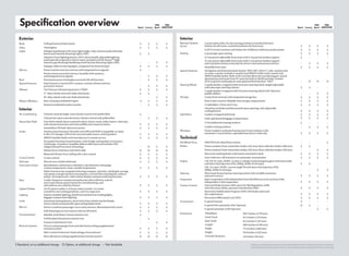 Specification overview                                                                                                VR6     VR6
                                                                                                            Sport Luxury Sport 4MOTION
                                                                                                                                                                                                                                                                                     VR6     VR6
                                                                                                                                                                                                                                                                        Sport Luxury Sport 4MOTION



  Exterior                                                                                                                               Interior
   Body                 Fully galvanized sheet metal                                                         S     S     S       S       Restraint Systems   3-point safety belts, for all 4 seating positions; Includes belt-force
                                                                                                                                         (Cont.)             limiters for all 4 seats, and belt tensioners for front seats                                                  S          S         S            S
   Glass                Tinted glass                                                                         S     S     S       S
                                                                                                                                                             LATCH (Lower Anchors and Tethers for CHildren) child seat anchor points                                        S          S         S            S
   Lights               Halogen headlamps with clear, lightweight, chip-resistant polycarbonate
                        lenses and Daytime Running Lights (DRL)                                              S     S     -       -       Seating             4-passenger sport seating                                                                                      S          S         S            S
                        Adaptive Front-lighting System (AFS), directionally adjustable lighting                                                              12-way power adjustable front seats with 4-way power lumbar support                                            S          -          -           -
                        automatically responds to driver input, included with Bi-Xenon™ high                                                                 12-way power adjustable front seats with 4-way power lumbar support
                        intensity gas discharge headlamps and Daytime Running Lights (DRL)                   -     -     S       S                           and 3-position memory function for driver’s seat and exterior mirrors                                          -          S         S            S
                        Halogen reflector lens fog lights, integrated into front bumper                      S     S     S       S                           Heatable front seats                                                                                           S          S         S            S
   Mirrors              Power exterior rearview mirrors with integrated turn signals                         S     -     -       -       Special Features    Navigation and Entertainment System “RNS-510” with 6.5" color touchscreen
                        Power exterior rearview mirrors, heatable with memory,                                                                               in center console. Includes 3-month trial SIRIUS Traffic and 6-month trial
                        and integrated turn signals                                                          -     S     S       S                           SIRIUS Satellite Radio. Built-in SD card slot allows for transferring pre-stored
   Roof                 Panoramic power tinted glass sunroof with tilt function                              -     S     S       S                           destinations and music from PC onto the built-in 30GB hard disk. Generic
                                                                                                                                                             AUX-in jack for media players and optional iPod interface “MDI”                                                -         O          O            O
   Special Features     Park Distance Control (PDC) system, consists of front and rear
                        proximity sensors                                                                    -     S     S       S       Steering Wheel      3-spoke leather-wrapped multi-function steering wheel, height adjustable
                                                                                                                                                             with telescopic steering column                                                                                S          S          -           -
   Wheels               Tire Pressure Monitoring System (TPMS)                                               S     S     S       S                           3-spoke leather-wrapped multi-function steering wheel with Tiptronic
                        17" alloy wheels with anti-theft wheel locks                                         S     S     -       -                           paddle shifters                                                                                                -          -         S            S
                        18" alloy wheels with anti-theft wheel locks                                         -     -     S       S       Storage             Center front armrest with integrated storage box                                                               S          S         S            S
   Wipers/Washers       Rain-sensing windshield wipers                                                       S     S     S       S                           Rear center armrest, foldable with storage compartment                                                         S          S         S            S
                        Heated windshield washer nozzles                                                     -     S     S       S                           4 cupholders, 2 front and 2 rear                                                                               S          S         S            S
  Interior                                                                                                                                                   Glovebox, lockable and illuminated upon opening, with adjustable
                                                                                                                                                             cooling feature                                                                                                S          S         S            S
   Air Conditioning     Climatic manual single-zone climate control with pollen filter                       S     -     -       -       Upholstery          Leather-wrapped shift knob                                                                                     S          S         S            S
                        Climatronic dual-zone electronic climate control with pollen filter                  -     S     S       S                           Fully upholstered luggage compartment                                                                          S          S         S            S
   Alarm/Anti-Theft     Anti-theft vehicle alarm system for doors, hood, trunk, radio; Starter interrupt,                                                    V-Tex leatherette seating surfaces                                                                             S          -          -           -
                        with Autolock function and with audible and visual activation                        S     S     S       S
                        Immobilizer III theft-deterrent system                                                                                               Leather seating surfaces                                                                                       -          S         S            S
                                                                                                             S     S     S       S
   Audio                Touchscreen Premium VIII radio with MP3 and WMA compatible, in-dash,                                             Windows             Power windows with pinch protection; Front windows with
                        6-disc CD changer, AUX-in for external audio source, and 8 speakers                  S     S     S       S                           automatic 1-touch feature, operable from driver’s side only                                                    S          S         S            S
                        SIRIUS Satellite Radio with introductory 6-month service                             S     S     S       S       Technical
                        Dynaudio Premium Sound System, with 10 high-end speakers (4 tweeters,                                            All-Wheel Drive     4MOTION all-wheel drive system                                                                                 -          -          -           S
                        2 midrange, 4 woofers); Amplifier delivers 600 watts and includes DSP
                        (Digital Sound Processor) technology                                                 -     O     S       S       Brakes              Power-assisted, front vented disc brakes (312 mm); Rear solid disc brakes (286 mm)                             S          S          -           -
                        Media Device Interface with iPod cable                                               O     O     O      O                            Power-assisted, front vented disc brakes (345 mm); Rear solid disc brakes (310 mm)                             -          -         S            S
                        Bluetooth Hands-Free Calling with voice control                                      S     S     S       S                           Electronic parking brake with button mounted in dash                                                           S          S         S            S
   Cruise Control       Cruise control                                                                       S     S     S       S                           Auto-hold start-off assistance on automatic transmission                                                       S          S         S            S
   Defroster            Electric rear window defroster                                                       S     S     S       S       Engine              2.0L TSI, 16-valve, DOHC, in-line 4-cylinder turbocharged engine with intercooler
                                                                                                                                                             and direct fuel injection (FSI), 200hp, 207lbs-ft of torque                                                    S          S          -           -
   Instrument Cluster   Speedometer, tachometer, odometer, trip odometer, fuel gauge,
                        coolant temperature, clock, outside temperature                                      S     S     S       S                           3.6L, 24-valve, DOHC, narrow angle V6 with direct fuel injection (FSI),
                                                                                                                                                             280hp, 265lbs-ft of torque                                                                                     -          -         S            S
                        Multi-function trip computer featuring compass, trip time, trip length, average
                        trip speed, average trip fuel consumption, current fuel consumption, miles to                                    Steering            Electromechanical power steering system with variable assistance
                        empty, oil temperature, radio station display, and personalizing function            S     S     S       S                           and active return                                                                                              S          S         S            S
   Keys                 2 radio-frequency remote transmitter key fobs with lock, unlock,                                                 Suspension          Sport suspension with independent front MacPherson struts and rear fully
                        rear trunk release, panic button for central locking, and                                                                            independent 4-link suspension                                                                                  S          S         S            S
                        selectable access valet key feature                                                  S     S     S       S       Traction Control    Anti-lock Brake System (ABS) and Anti-Slip Regulation (ASR)
   Lighter/Outlets      (3) 12V power outlets; 1 in front center console, 1 in center                                                                        with Electronic Brake-pressure Distribution (EBD)                                                              S          S         S            S
                        console for rear seating positions, and 1 in cargo area                              S     S     S       S                           Electronic Stabilization Program (ESP) with brake assist and
   Lighting             Interior ambient lighting, dual front and dual rear reading lights,                                                                  disc wipe feature                                                                                              S          S         S            S
                        luggage compartment lighting                                                         S     S     S       S                           Electronic Differential Lock (EDL)                                                                             S          S         S            S
   Locks                Automatic locking feature, doors lock when vehicle reaches 8mph;                                                 Transmission        6-speed manual                                                                                                 S          -          -           -
                        Doors unlock automatically upon airbag deployment                                    S     S     S       S
                                                                                                                                                             6-speed DSG automatic with Tiptronic                                                                           O          S          -            -
   Mirrors              Driver’s and front passenger visor vanity mirrors, illuminated with covers           S     S     S       S
                                                                                                                                                             6-speed automatic with Tiptronic                                                                               -          -         S            S
                        Self-dimming rearview mirror with on/off switch                                      S     S     S       S
                                                                                                                                         Dimensions          Wheelbase                             106.7 inches (2,710 mm)
   Ornamentation        Metallic-look Matte Chrome interior trim                                             S     -     -       -
                                                                                                                                                             Front Track                           61.2 inches (1,553 mm)
                        Full Brushed Aluminum interior trim                                                  -     S      -      -
                                                                                                                                                             Rear Track                            61.3 inches (1,557 mm)
                        Vavona wood interior trim                                                            -     -     S       S
                                                                                                                                                             Length                                188.9 inches (4,796 mm)
   Restraint Systems    Driver’s and passenger front and side thorax airbag supplemental
                        restraint system*                                                                    S     S     S       S                           Width                                 73.1 inches (1,856 mm)
                        Side Curtain Protection® head airbags, front and rear*                               S     S     S       S                           Height                                56.0 inches (1,422 mm)
                        Rear side thorax airbag supplemental restraint system*                               O     O     O      O                            Ground Clearance                      4.6 inches (116 mm)


S Standard, at no additional charge O Option, at additional charge – Not Available                                                                                                                         *Airbags are supplemental restraints only and will not deploy under all crash circumstances. Always use
                                                                                                                                                                                                            safety belts and seat children only in the rear, using restraint systems appropriate for their size and age.
 