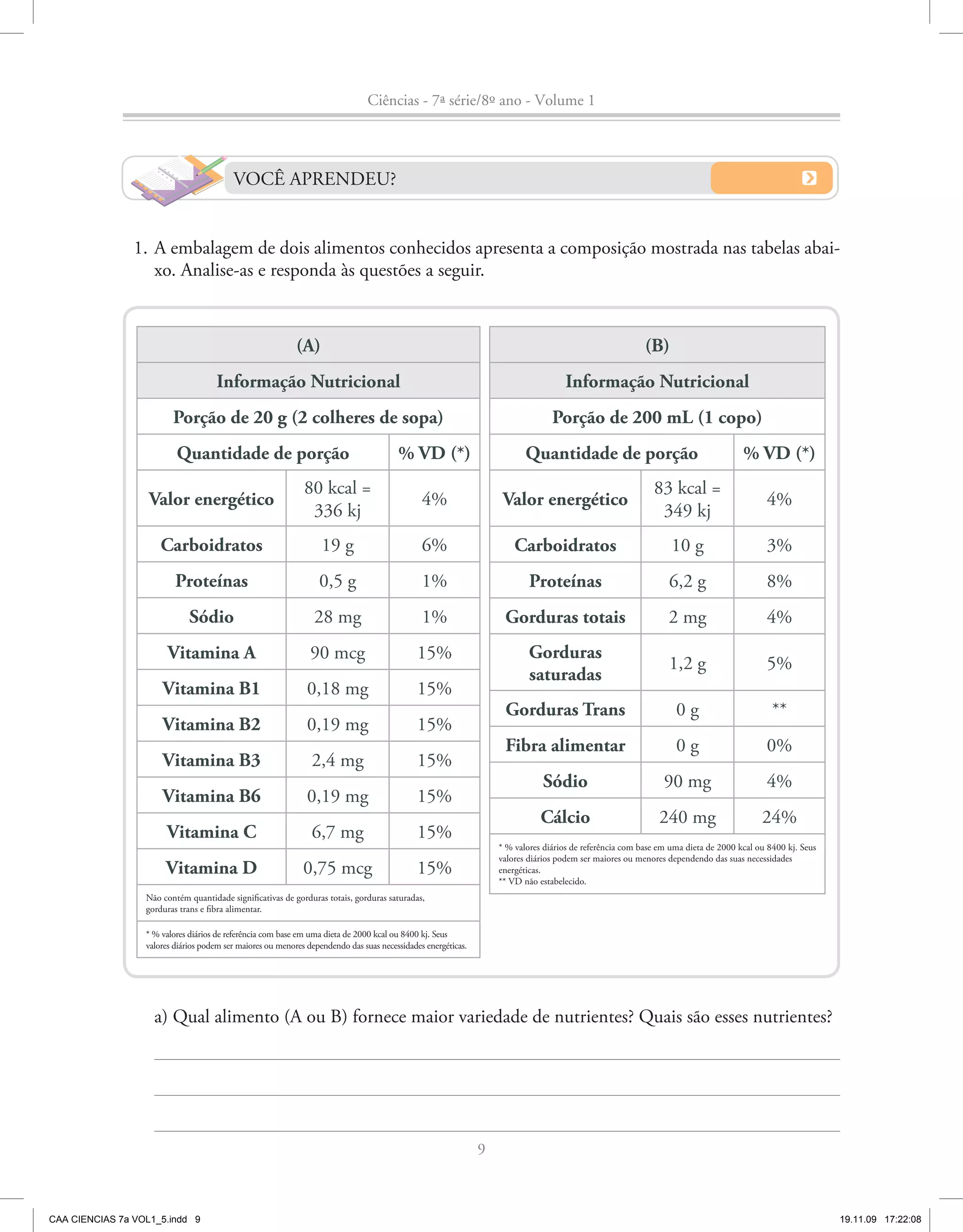 Ciências - 7ª série/8º ano - Volume 1




                                          VOCÊ APRENDEU?


                1. A embalagem de dois alimentos conhecidos apresenta a composição mostrada nas tabelas abai-
                   xo. Analise-as e responda às questões a seguir.


                                                            (A)                                                                                           (B)
                                     Informação Nutricional                                                                         Informação Nutricional
                         Porção de 20 g (2 colheres de sopa)                                                                     Porção de 200 mL (1 copo)
                          Quantidade de porção                                          % VD (*)                          Quantidade de porção                                      % VD (*)
                                                              80 kcal =                                                                                     83 kcal =
                   Valor energético                                                            4%                   Valor energético                                                      4%
                                                               336 kj                                                                                        349 kj
                      Carboidratos                                 19 g                        6%                      Carboidratos                              10 g                     3%
                          Proteínas                               0,5 g                        1%                          Proteínas                            6,2 g                     8%
                              Sódio                              28 mg                         1%                   Gorduras totais                             2 mg                      4%
                        Vitamina A                              90 mcg                       15%                           Gorduras
                                                                                                                                                                1,2 g                     5%
                                                                                                                           saturadas
                      Vitamina B1                              0,18 mg                       15%
                                                                                                                    Gorduras Trans                                0g                        **
                      Vitamina B2                              0,19 mg                       15%
                                                                                                                    Fibra alimentar                               0g                      0%
                      Vitamina B3                               2,4 mg                       15%
                                                                                                                              Sódio                            90 mg                      4%
                      Vitamina B6                              0,19 mg                       15%
                                                                                                                              Cálcio                         240 mg                      24%
                       Vitamina C                               6,7 mg                       15%
                                                                                                                   * % valores diários de referência com base em uma dieta de 2000 kcal ou 8400 kj. Seus
                                                                                                                   valores diários podem ser maiores ou menores dependendo das suas necessidades
                       Vitamina D                             0,75 mcg                       15%                   energéticas.
                                                                                                                   ** VD não estabelecido.
                  Não contém quantidade significativas de gorduras totais, gorduras saturadas,
                  gorduras trans e fibra alimentar.

                  * % valores diários de referência com base em uma dieta de 2000 kcal ou 8400 kj. Seus
                  valores diários podem ser maiores ou menores dependendo das suas necessidades energéticas.




                    a) Qual alimento (A ou B) fornece maior variedade de nutrientes? Quais são esses nutrientes?




                                                                                                               9



CAA CIENCIAS 7a VOL1_5.indd 9                                                                                                                                                                              19.11.09 17:22:08
 