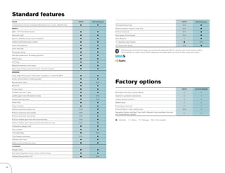 Standard features
     VALUE                                                                   C30 T5   C30 T5 R- DESIGN                                                                                         C30 T5            C30 T5 R- DESIGN

     Complimentary Factory Scheduled Maintenance for 3 years, 36,000 miles                               Polished Exhaust Pipe                                                                  N/A
     SAFETY                                                                                              R-DESIGN exterior mirrors in matt silver                                               N/A
     ABS – Anti-lock Brake System                                                                        R-DESIGN front grill                                                                   N/A
     Approach Light                                                                                      Roof Spoiler (Color Keyed)                                                             N/A
     Dynamic Stability Traction Control (DSTC)                                                           Sport Body Kit
     Heated windshield washer nozzles                                                                    17" Spartacus alloy wheels                                                                                   N/A
     Home safe lightning                                                                                 18" Atreus alloy wheels                                                                N/A
     Isofix–rear seat
                                                                                                                 The Bluetooth word mark and logos are owned by the Bluetooth SIG, Inc. and any use of such marks by Volvo
     Passenger airbag                                                                                            Car Corporation is under license. Other trademarks and trade names are those of their respective owners.
     Seat belt pretensions, all seating positions
     SIPS Curtain
     SIPS bag
     Whiplash protection, front seats
     Multi-stage airbag, drivers/passenger side with kneepad
     INTERIOR

     Audio ’High Performance’ 4x40 watts, 8 speakers, in-dash CD, MP3
     Audio control buttons in steering wheel
     Bauxite decor inlays
     Bluetooth
                                                                                           N/A           Factory options
     Cruise control                                                                                                                                                                            C30 T5           C30 T5 R-DESIGN

     Foldable rear seat, 2 split                                                                         Blind Spot Information System (BLIS)
     Leather gear knob with aluminum inlay                                                 N/A           Geartronic automatic transmission
     Leather steering wheel                                                                N/A           Leather seating surfaces
     Pollen filter                                                                                       Metallic paint
     Power windows                                                                                       Power glass moonroof
     R-DESIGN aluminum interior trim                                          N/A                        Premium Electric Silver metallic paint                                                 N/A
     R-DESIGN aluminum sport pedals                                           N/A                        Navigation System with Real Time Traffic, Remote Control and Map Care with
                                                                                                         two complimentary updates
     R-DESIGN blue-face instruments                                           N/A
     R-DESIGN leather gear knob with aluminum inlay                           N/A                          = Standard           = Option   P = Package   N/A = Not available
     R-DESIGN leather sport steering wheel with aluminum inlay                N/A
     Temperature gauge, outer
     Trip computer
     T-tec upholstery                                                                      N/A
     T-tec/leather upholstery                                                 N/A
     USB and AUX input
     Vanity mirrors in both sun visors
     EXTERIOR

     Halogen lights
     Key-blade Integrated remote control, central locking
     Polished Exhaust Pipe 2.75"                                                           N/A




28
 