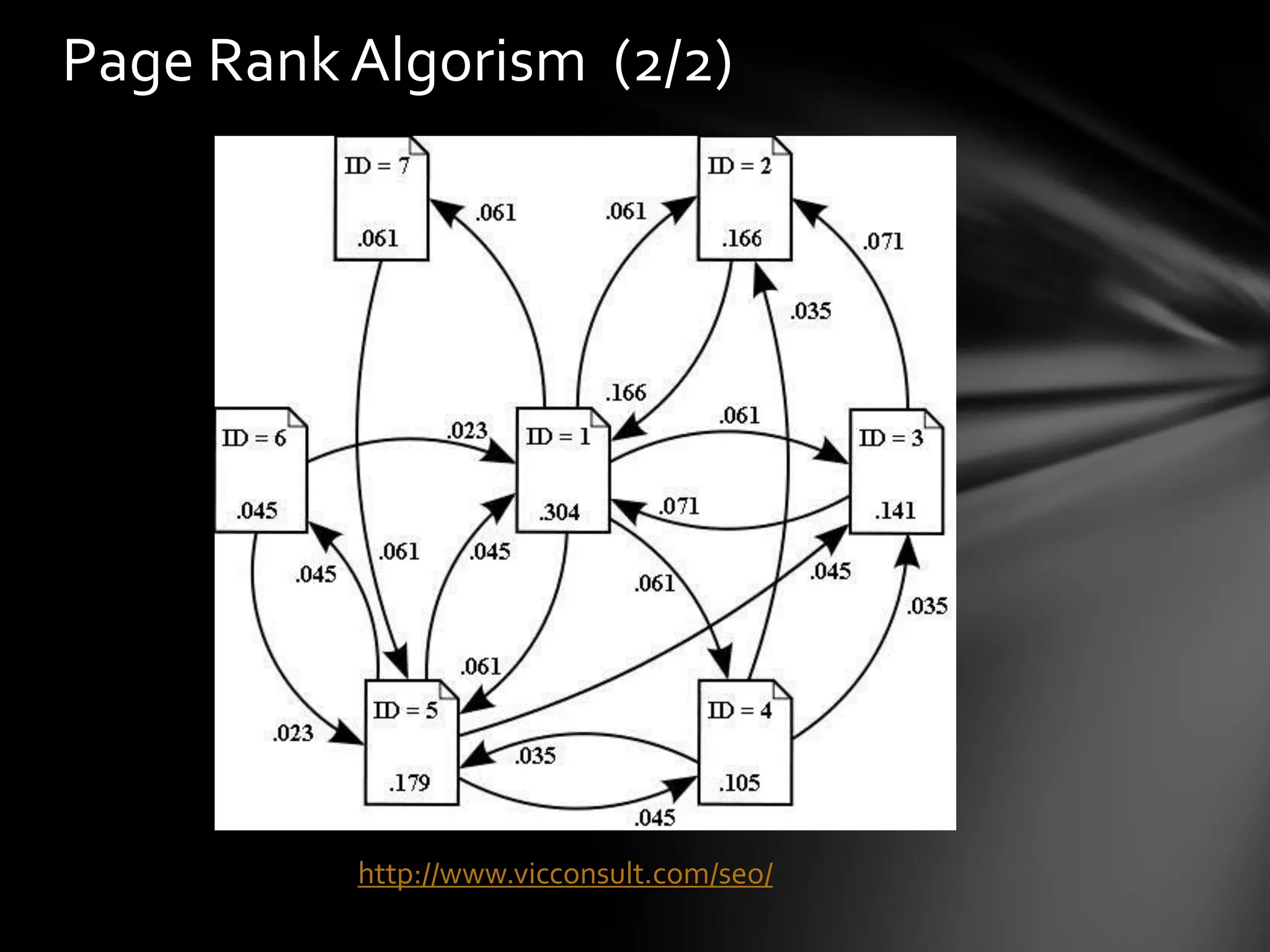 Page Rank Algorism (2/2)




          http://www.vicconsult.com/seo/
 