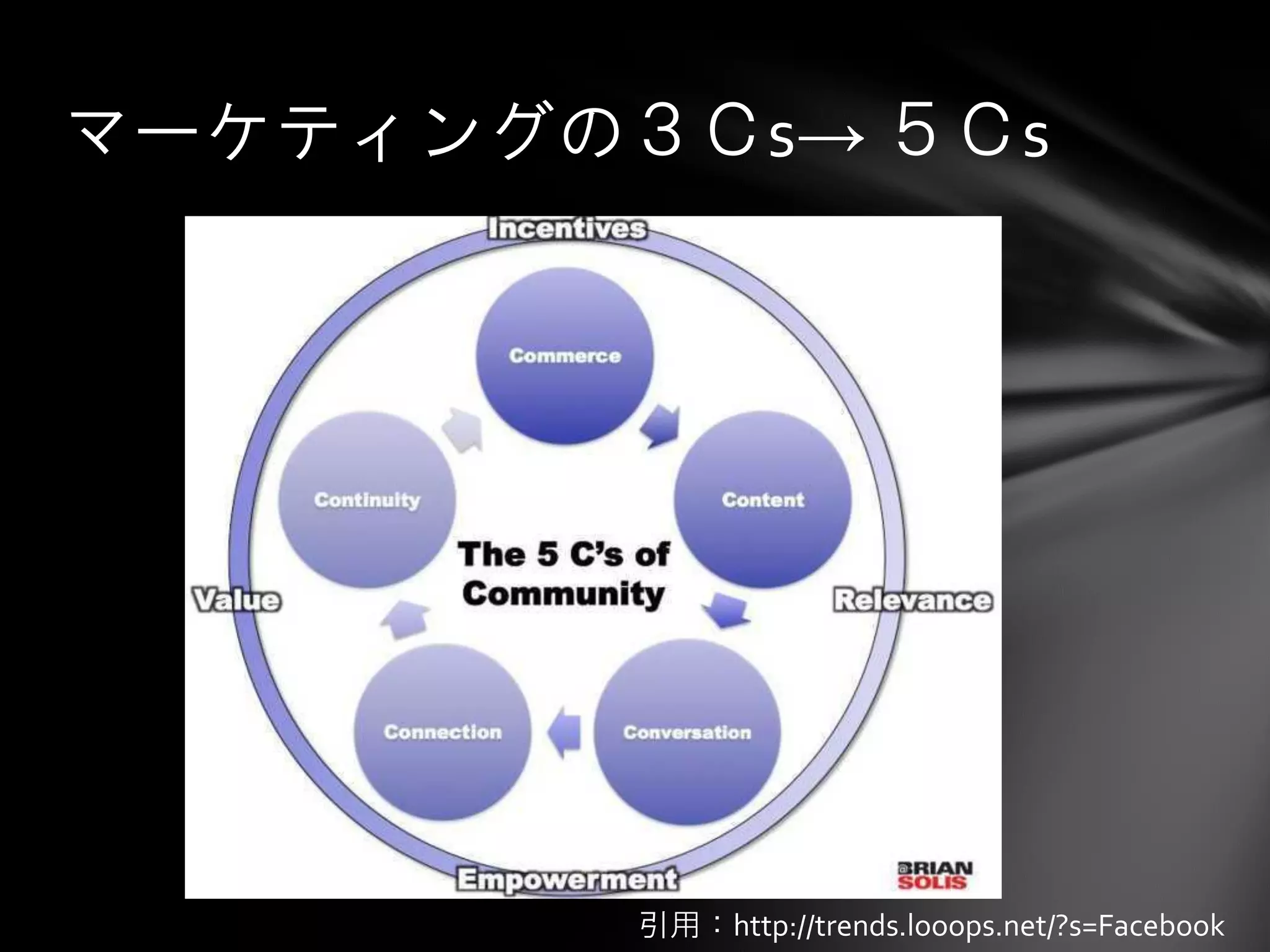 マーケティングの３Ｃs→ ５Ｃs




         引用：http://trends.looops.net/?s=Facebook
 