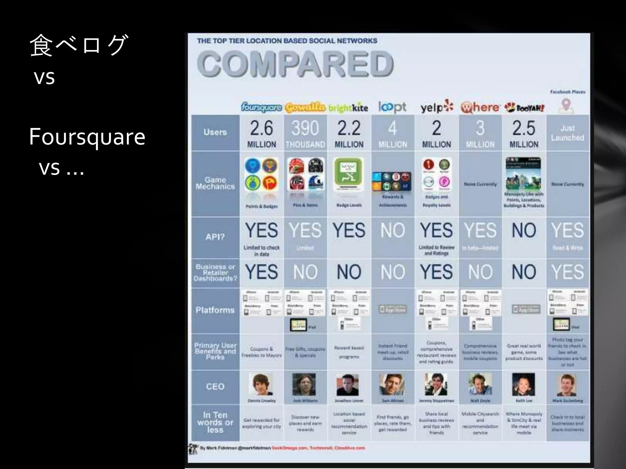 食べログ
vs

Foursquare
 vs …
 