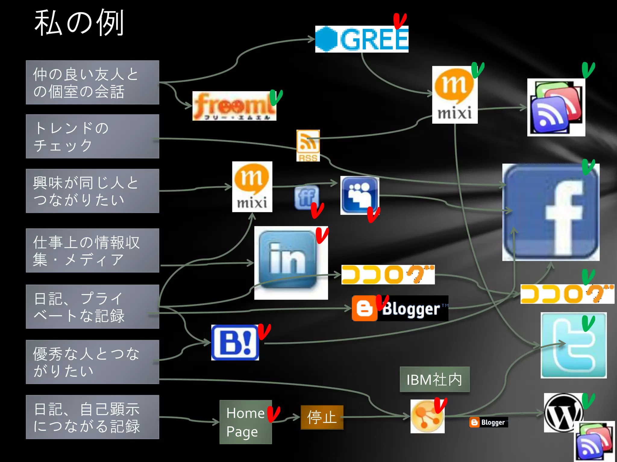 私の例                           v
仲の良い友人と                               v   v
の個室の会話
                 v
トレンドの
チェック

興味が同じ人と
                                          v
つながりたい
                     v    v
仕事上の情報収              v
集・メディア
                                          v
日記、プライ                    v
ベートな記録
             v                            v
優秀な人とつな
がりたい
                              IBM社内
日記、自己顕示   Home   v   停止
                                  v       v
につながる記録   Page
 