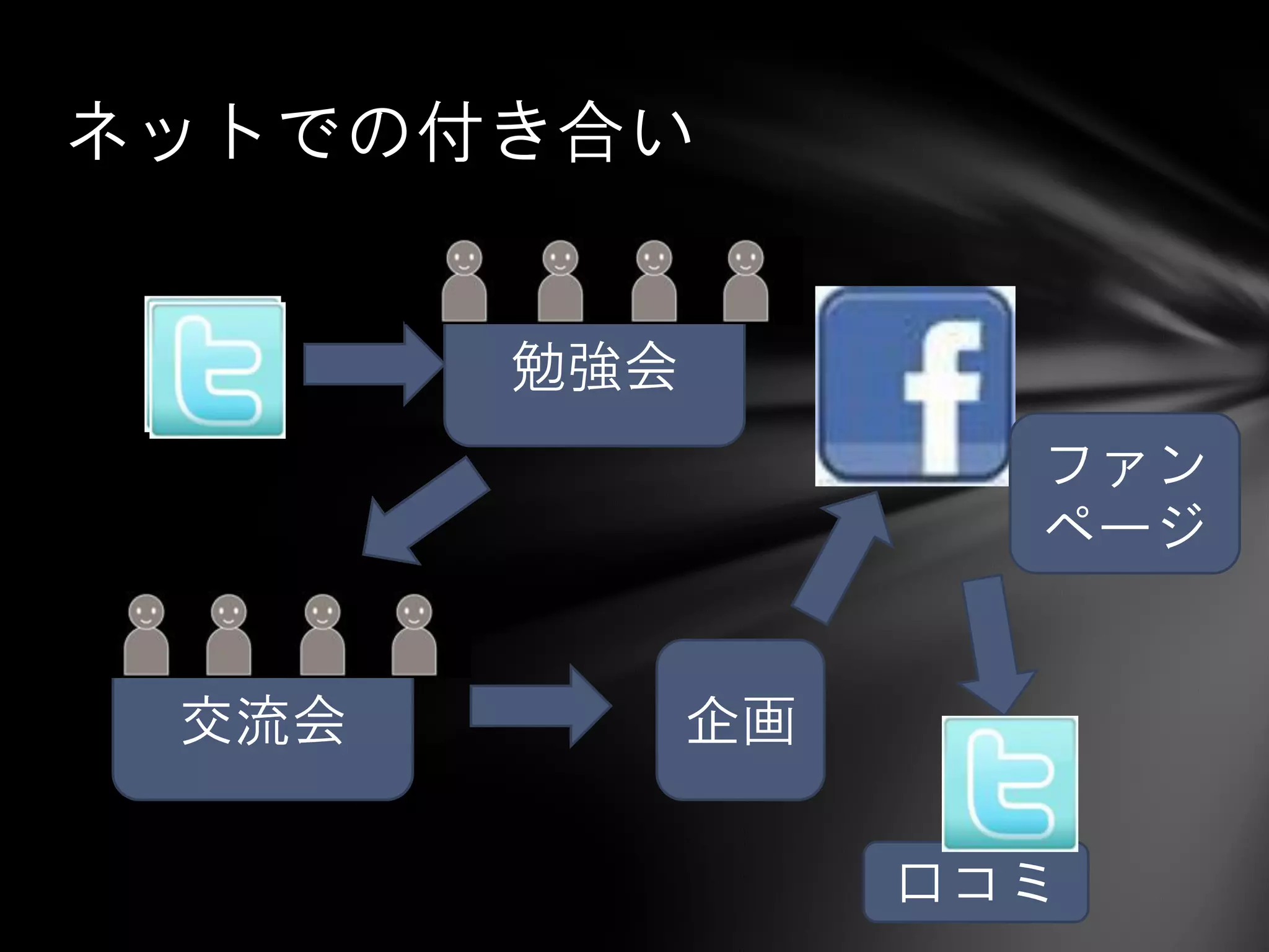ネットでの付き合い


       勉強会
                    ファン
                    ページ


 交流会         企画

                  口コミ
 