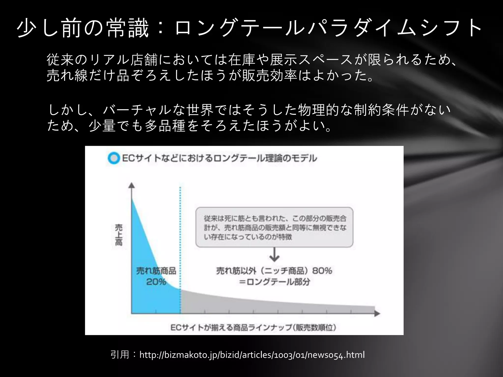 少し前の常識：ロングテールパラダイムシフト
 従来のリアル店舗においては在庨や展示スペースが限られるため、
 売れ線だけ品ぞろえしたほうが販売効率はよかった。

 しかし、バーチャルな世界ではそうした物理的な制約条件がない
 ため、少量でも多品種をそろえたほうがよい。




     引用：http://bizmakoto.jp/bizid/articles/1003/01/news054.html
 