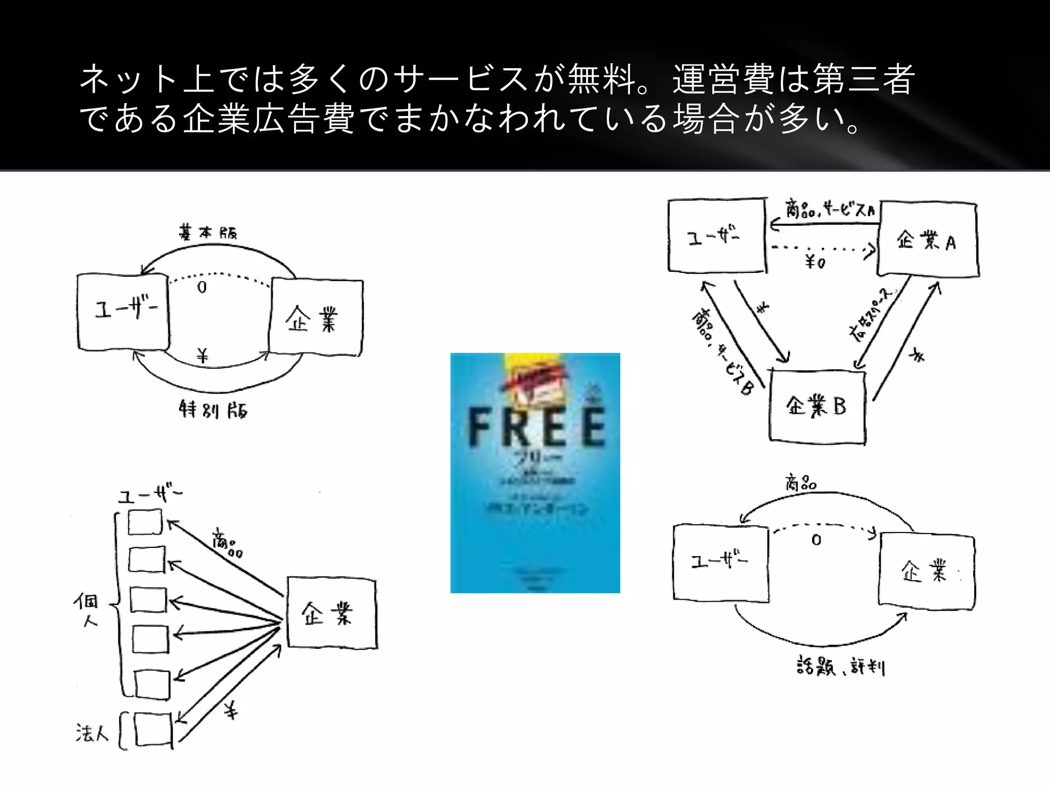 ネット上では多くのサービスが無料。運営費は第三者
である企業広告費でまかなわれている場合が多い。
 