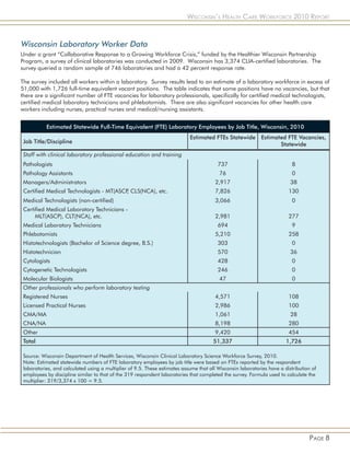 Wisconsin’s Health Care Workforce 2010 Report



Wisconsin Laboratory Worker Data
Under a grant “Collaborative Response to a Growing Workforce Crisis,” funded by the Healthier Wisconsin Partnership
Program, a survey of clinical laboratories was conducted in 2009. Wisconsin has 3,374 CLIA-certified laboratories. The
survey queried a random sample of 746 laboratories and had a 42 percent response rate.

The survey included all workers within a laboratory. Survey results lead to an estimate of a laboratory workforce in excess of
51,000 with 1,726 full-time equivalent vacant positions. The table indicates that some positions have no vacancies, but that
there are a significant number of FTE vacancies for laboratory professionals, specifically for certified medical technologists,
certified medical laboratory technicians and phlebotomists. There are also significant vacancies for other health care
workers including nurses, practical nurses and medical/nursing assistants.


           Estimated Statewide Full-Time Equivalent (FTE) Laboratory Employees by Job Title, Wisconsin, 2010
                                                                            Estimated FTEs Statewide         Estimated FTE Vacancies,
 Job Title/Discipline                                                                                               Statewide
 Staff with clinical laboratory professional education and training
 Pathologists                                                                            737                               8
 Pathology Assistants                                                                     76                               0
 Managers/Administrators                                                                2,917                             38
 Certified Medical Technologists - MT(ASCP CLS(NCA), etc.
                                          ,                                             7,826                            130
 Medical Technologists (non-certified)                                                  3,066                              0
 Certified Medical Laboratory Technicians -
      MLT(ASCP), CLT(NCA), etc.                                                         2,981                            277
 Medical Laboratory Technicians                                                          694                               9
 Phlebotomists                                                                          5,210                            258
 Histotechnologists (Bachelor of Science degree, B.S.)                                   303                               0
 Histotechnician                                                                         570                              36
 Cytologists                                                                             428                               0
 Cytogenetic Technologists                                                               246                               0
 Molecular Biologists                                                                     47                               0
 Other professionals who perform laboratory testing
 Registered Nurses                                                                      4,571                            108
 Licensed Practical Nurses                                                              2,986                            100
 CMA/MA                                                                                 1,061                             28
 CNA/NA                                                                                 8,198                            280
 Other                                                                                  9,420                            454
 Total                                                                                 51,337                           1,726

 Source: Wisconsin Department of Health Services, Wisconsin Clinical Laboratory Science Workforce Survey, 2010.
 Note: Estimated statewide numbers of FTE laboratory employees by job title were based on FTEs reported by the respondent
 laboratories, and calculated using a multiplier of 9.5. These estimates assume that all Wisconsin laboratories have a distribution of
 employees by discipline similar to that of the 319 respondent laboratories that completed the survey. Formula used to calculate the
 multiplier: 319/3,374 x 100 = 9.5.




                                                                                                                                  Page 8
 