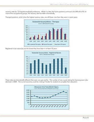 Wisconsin’s Health Care Workforce 2010 Report


vacancy rates for 13 hospital-employed professions. While it is clear that some positions continue to be difficult to fill, for
most of the occupational groups, the vacancy rate has fallen dramatically.

Therapist positions, which show the highest vacancy rates, are still lower now than they were in recent years.




Registered nurse vacancies are the lowest they have been in at least 10 years.




These rates are dramatically different than even one year earlier. The number of new nurses taking the licensing exam also
declined in 2009. The current economy could be making it harder for students to complete their education.




                                                                                                                         Page 4
 
