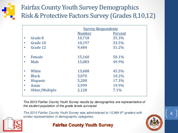 2010-11 Fairfax County Youth Survey: Bullying & Cyberbullying