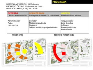 PROGRAMA
MATRÍCULAS TOTALES: 1162 alumnos
PROMEDIO ÓPTIMO 30 alumnos por curso
M2 POR ALUMNO (AULA): 2,6 m2/al

 CERRADA                  SEMICERRADA                            ABIERTA
 Cerrada a la comunidad   Susceptible a abrirse a la comunidad   Área comunidad aledaña

 Administración           Comedor                                Parque escolar
 Aulas                    Multicancha cubierta                   Zona deportiva
 Laboratorios             Biblioteca                             Anfiteatro
                          Talleres temáticos y especialidades    Área exposiciones
                                                                 Área alumnos

      PRIMER NIVEL                                      SEGUNDO- TERCER NIVEL
 
