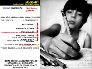 EDUCACIÓN
              COMUNIDAD Y CONTEXTO SOCIAL

  REFORMA EDUCACIONAL =    CANTIDAD A
                           ¿CALIDAD?


NO ES SÓLO UN PROBLEMA DE INFRAESTRUCTURA

SUPERFICIES               PENSAMIENTO

                       FINACIAMIENTO

                 EVALUACIÓN DOCENTE

                   PROBLEMAS JEC
PROBLEMA ARQUITECTÓNICO EN EDUCACIÓN

               EVALUACIÓN ALUMNOS
           CREACIÓN DE UN CLIMA ESCOLAR
                    ADMINISTRACIÓN
      HERRAMIENTAS PARA AFRONTAR LA VIDA
                          MUNICIPAL

    IDENTIFICACIÓN CON EL ESTABLECIMIENTO
                    INFRAESTRUCTURA

VÍNCULO COLEGIO- ALUMNO-COMUNIDAD -MUNDO




   ¿CÓMO DESDE LA ARQUITECTURA SE
      DESARROLLAN PROYECTOS
   EDUCACIONALES EN ZONAS DE ALTO
           RIESGO SOCIAL?
 