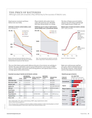 worldmags




                          ThE PricE oF BATTEriES
                          Although costs are uncertain, they will be key to the success of electric cars.


                         Expert guesses at present and future                             Plug-in hybrids with modest electric                     The share of battery-powered vehicles
                         battery costs vary widely.                                       range will remain far more affordable                    will grow but will remain small through
                                                                                          than those that go farther on a charge.                  2020, largely because of high costs.

                          Estimates of electric-vehicle battery costs                     Additional cost of a plug-in hybrid electric             Market share of hybrid and electric vehicles
                          $ per kilowatt-hour                                             vehicle (PHEV) over a conventional vehicle*              2007–2020, estimated
                          $1,105                          ESTIMATES                       $14,100                              PHEV–40                                                  2020 estimates
                                                            Highest                                                            PHEV–10                                                      5.5%
                                                            Lowest                                                                                                                          Hybrid electric
                                                                                                                                                                                            vehicles
                                                                Individual                                                                                                                  and plug-in
                                                                                                                                                                                            hybrid electric
                                                                                                                                                                                            vehicles
                                                                                            9,600

                              600

                              500                                                                                                                                                           1.9%
                                                                                                                                                                                            Battery electric
                                                                                                                                                                                            vehicles
                                                                                                                                                   1.1%
                                                                                            5,500

                              225                                                           4,100                                                   0%
                                     ’10                  ’15                   ’20                  ’11               ’15                  ’20       ’07 ’10            ’15          ’20
                         Sources: Advanced Automotive Batteries, Boston Con-                Note: *Low estimates for cars with 40- or 10-mile      Source: J. D. Power & Associates
                         sulting Group, Deutsche Bank, Electrification Coalition,           electric range. Source: National Research Council
                         National Research Council, and Pike Research



                          The size of the battery packs greatly influences the price of new electric cars and plug-in                              High costs could promote small bat-
                          hybrids. The range automakers expect to get per kilowatt-hour varies because of differ-                                  tery packs, which would help limit car-
                          ences in vehicle weight, expectations about driving patterns, and capacity kept in reserve                               bon dioxide emissions. Today, hybrids
                          to hedge against battery deterioration.                                                                                  emit less than plug-ins in most places.


                         Important new plug-in hybrids and all-electric vehicles                                                                   Greenhouse-gas emissions
                                                             ESTIMATED                                      BATTERY                                                         CO2 EMITTED
                         MAKE/                               PRODUCTION           TOTAL ELECTRIC            CAPACITY         PROJECTED              TYPE OF                 (kilograms per mile driven)
                         MODEL                    TYPE*      DATE                 RANGE (miles)             (kWh)            PRICE                  VEHICLE                 0 0.1 0.2 0.3 0.4 0.5
                         Chevrolet Volt            PHEV         In production       35                      16               $41,000                                  ’10
                                                                                                                                                     Conventional
                         Mitsubishi iMiEV          EV           In production       80                      16               $40,000                                  ’50
                         Nissan Leaf               EV           In production       73                      24               $32,780                                  ’10
                                                                                                                                                     Hybrid
                         Aptera 2e                 EV           2011                20                      21               $25,000–$45,000                          ’50
                         BYD e6                    EV           2011                250                     48 or 72         $650/mo. lease          Plug-in hybrid (by source of electricity)
                         Ford Focus                EV           2011                100                     23               N/A                                      ’10
                                                                                                                                                     Coal
                         Smart ED                  EV           2012                85                      16.5             N/A                                      ’50
                         Tesla Model S             EV           2012                160/230/300             42/65/85         $56,500 and up
                                                                                                                                                                      ’10
                         Toyota Prius              PHEV         2012                13                      5.2              N/A                     Natural gas
                                                                                                                                                                      ’50
                         Volvo C30                 EV           2012                90                      24               N/A                                                        CO2 SOURCE
                                                                                                                                                                      ’10               Gasoline
                                                                                                                                                     Nuclear                               Well to tank
                          Notes (vehicles table): *EV= electric vehicle (battery), PHEV= plug-in hybrid electric vehicle                                              ’50
                          Sources: Sentech and manufacturers                                                                                                                               Tank to wheels
                                                                                                                                                                      ’10               Electricity
                          Notes (emissions chart): Coal figures are based on highest-emitting coal plants in 2010; natural-gas figures are based     Renewable
      to m my mccAll




                          on new combined cycle plants in 2010. Source: Electric Power Research Institute, 2007
                                                                                                                                                                      ’50                  Well to wheels




                       www.technologyreview.com                                                                                                                                                   Feature Story   61

worldmags
 