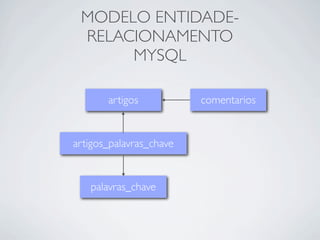 MODELO ENTIDADE-
 RELACIONAMENTO
      MYSQL

       artigos           comentarios


artigos_palavras_chave


   palavras_chave
 