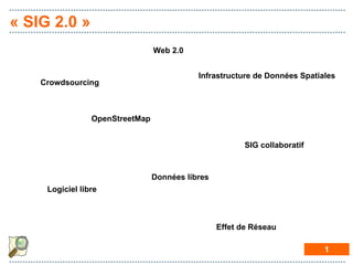 « SIG 2.0 »
                                 Web 2.0


                                            Infrastructure de Données Spatiales
    Crowdsourcing



                 OpenStreetMap


                                                         SIG collaboratif


                                 Données libres
     Logiciel libre



                                                  Effet de Réseau

                                                                            1
 
